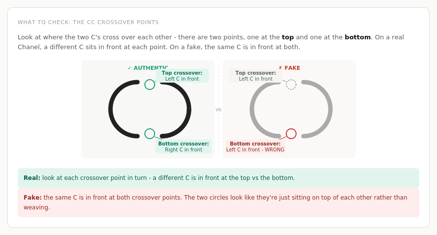 Explainer diagram showing where the two C's cross over on an authentic Chanel logo versus a fake, with circled crossover points and labels showing which C sits in front at the top and bottom