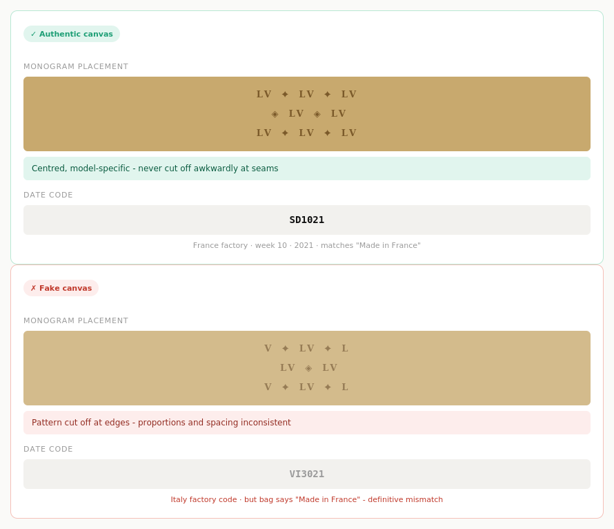Monogram canvas and date code comparison showing correctly aligned LV pattern with a matching France date code on an authentic bag versus a misaligned pattern and a date code that contradicts the country label on a fake