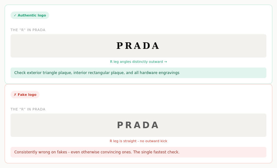 Prada logo comparison showing the right leg of the letter R angled outward on an authentic bag versus a straight vertical leg on a fake