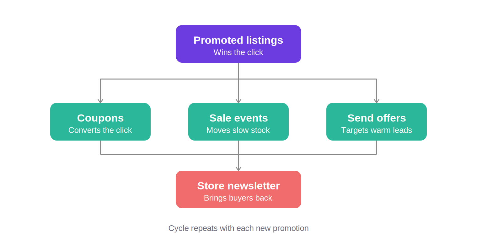Diagram showing promoted listings winning the click, coupons, sale events and send offers converting the click, and the store newsletter bringing buyers back, in a repeating cycle