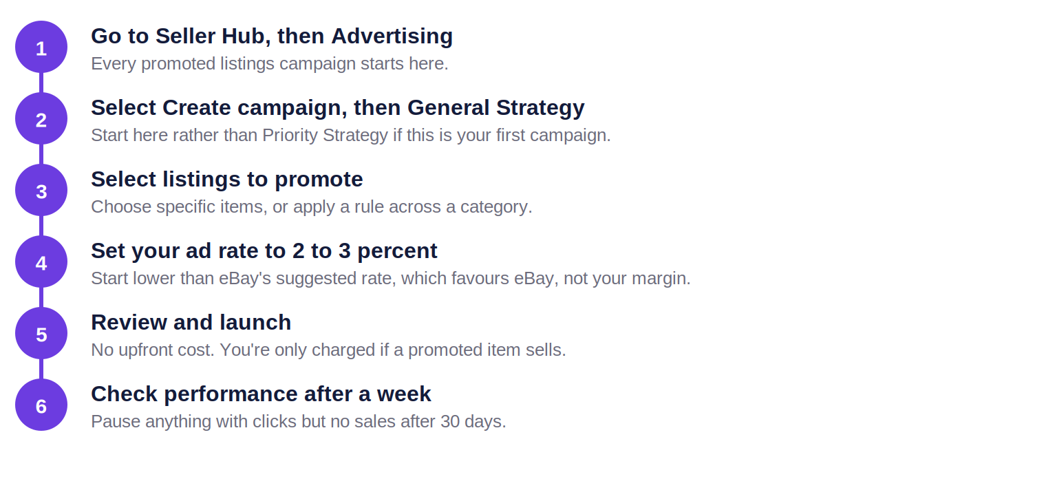Six numbered steps to set up an eBay Promoted Listings General Strategy campaign, from opening Seller Hub Advertising to reviewing performance after a week
