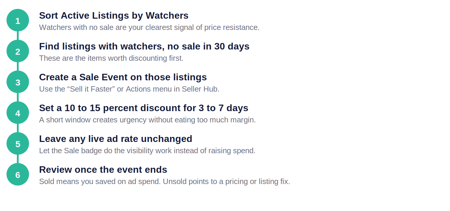 Six numbered steps to run a sale event on stalled stock instead of raising Promoted Listings ad spend