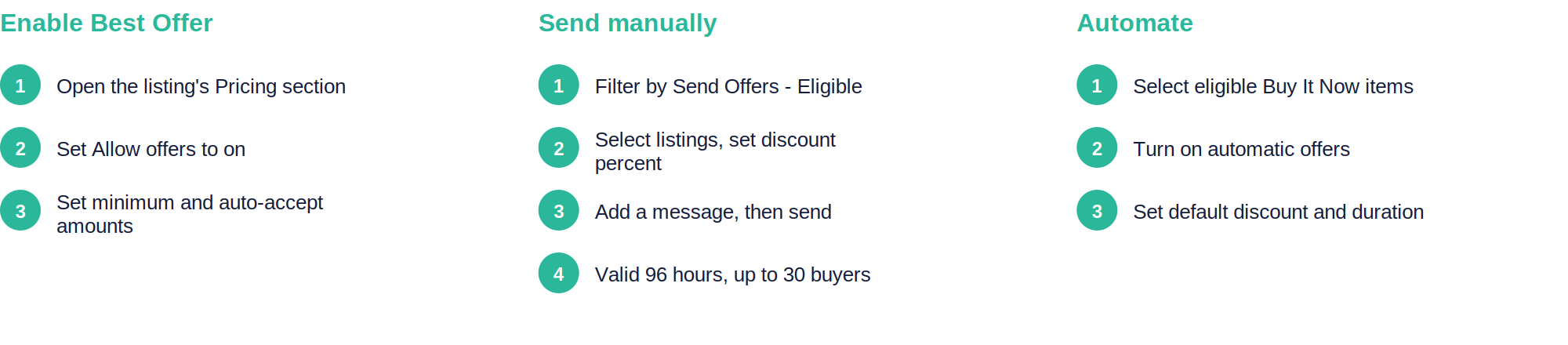 Three parallel setup paths for eBay Send Offers to Buyers: enabling Best Offer, sending offers manually, and automating offers