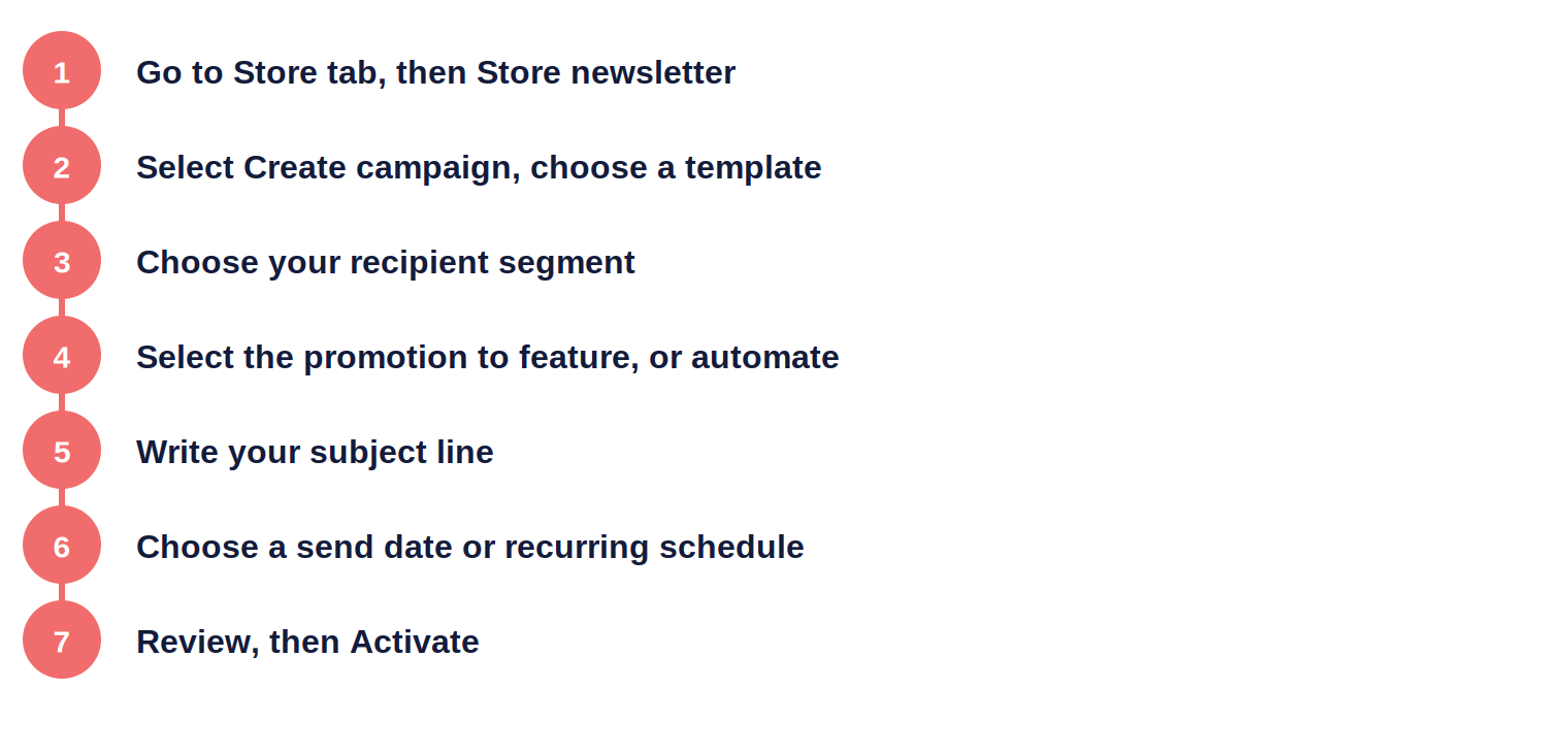 Seven numbered steps to set up an eBay Store newsletter campaign, from selecting a template to activating the send