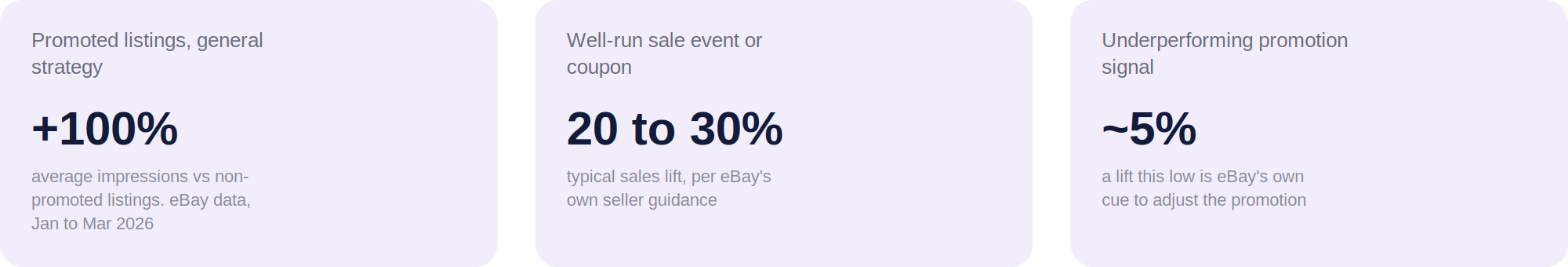 Three benchmark figures: promoted listings general strategy averages over 100 percent more impressions than non-promoted listings, a well-run sale event or coupon typically lifts sales 20 to 30 percent, and a 5 percent lift signals eBay recommends adjusting the promotion