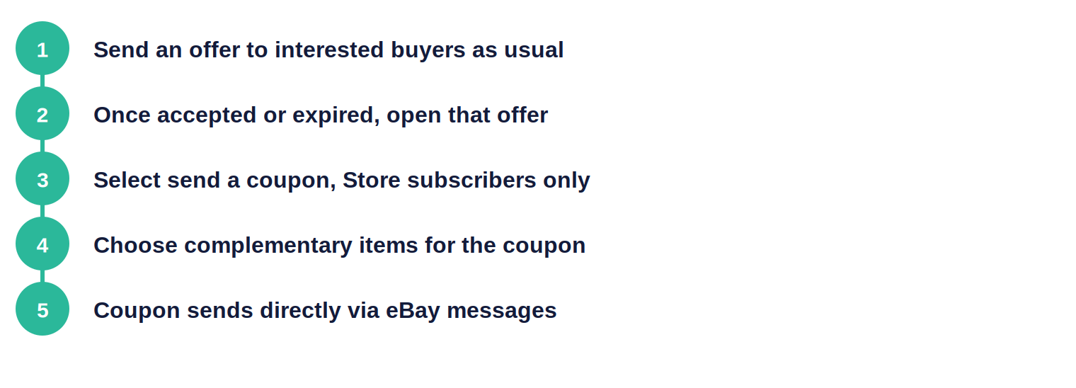 Five numbered steps to attach a coupon to an accepted or expired eBay offer