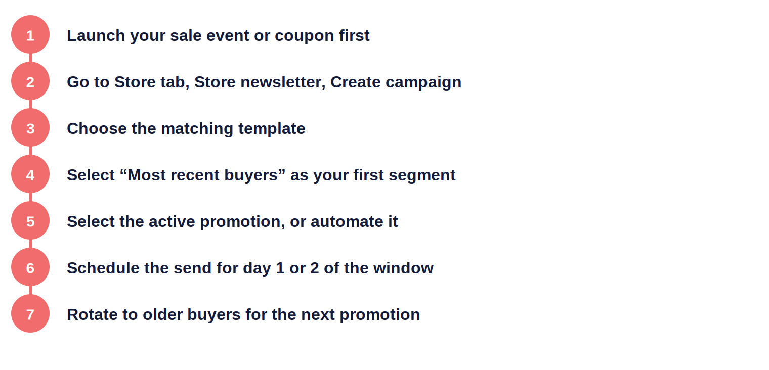Seven numbered steps to time an eBay Store newsletter send to a live sale event or coupon