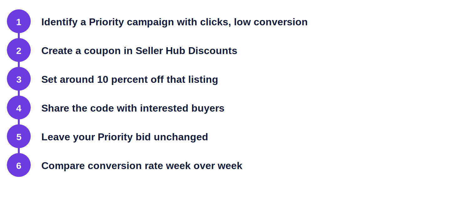 Six numbered steps to layer an eBay coupon under a live Priority Strategy campaign