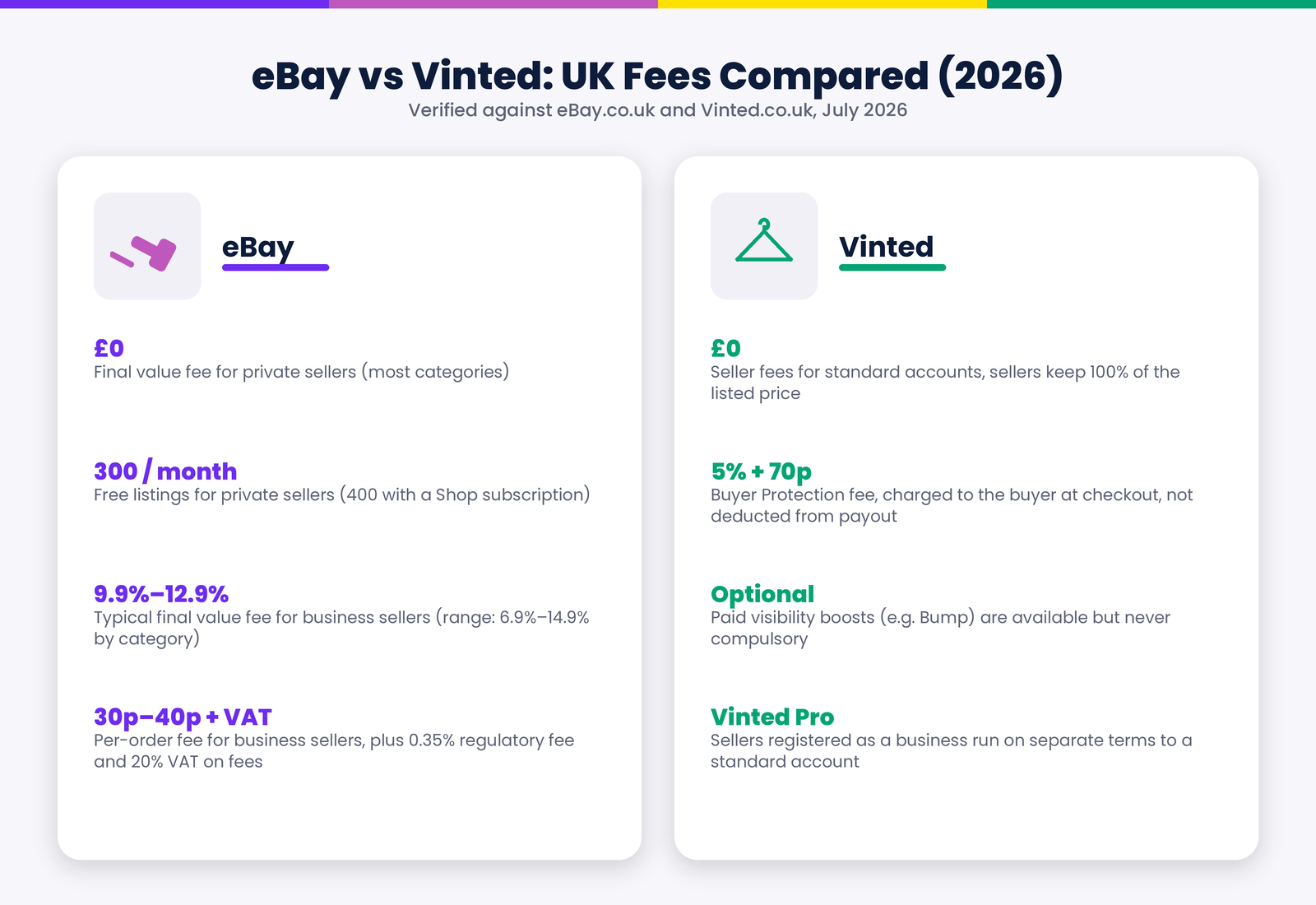 Table comparing eBay and Vinted UK fees: eBay £0 for private sellers, 9.9 to 12.9% for business sellers; Vinted £0 seller fees, 5% plus 70p buyer protection fee