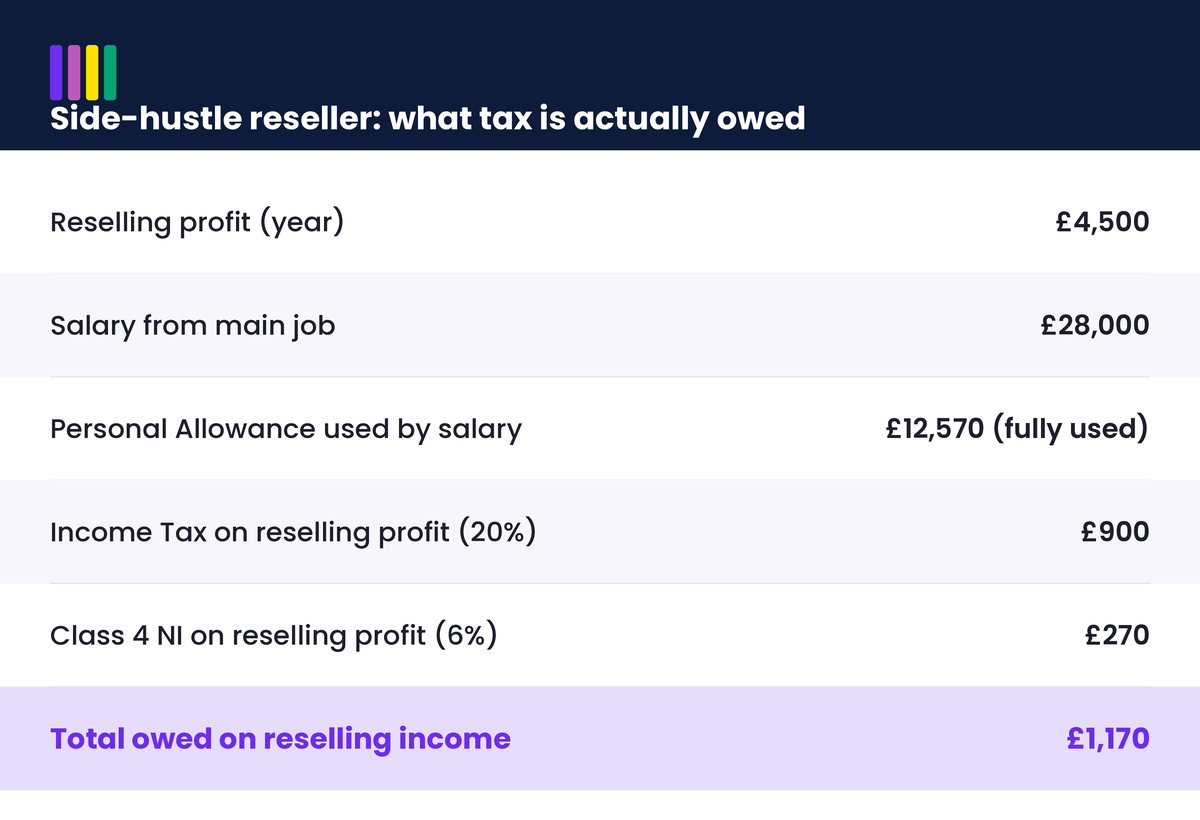 Table showing a side-hustle reseller with £4,500 profit and £28,000 salary owes £900 Income Tax and £270 Class 4 National Insurance, totalling £1,170