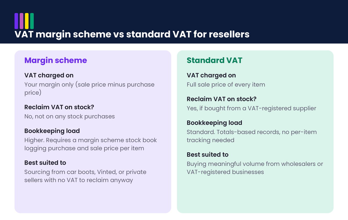 Comparison table of VAT margin scheme versus standard VAT for resellers, covering VAT charged on, stock VAT reclaim, bookkeeping load, and best use case Table data: Margin scheme — VAT charged on your margin only, cannot reclaim VAT on stock, higher bookkeeping load (per-item stock book), best for car boots/Vinted/private sellers. Standard VAT — VAT charged on full sale price, can reclaim VAT on stock if bought from VAT-registered supplier, standard totals-based bookkeeping, best for wholesalers/VAT-registered suppliers.