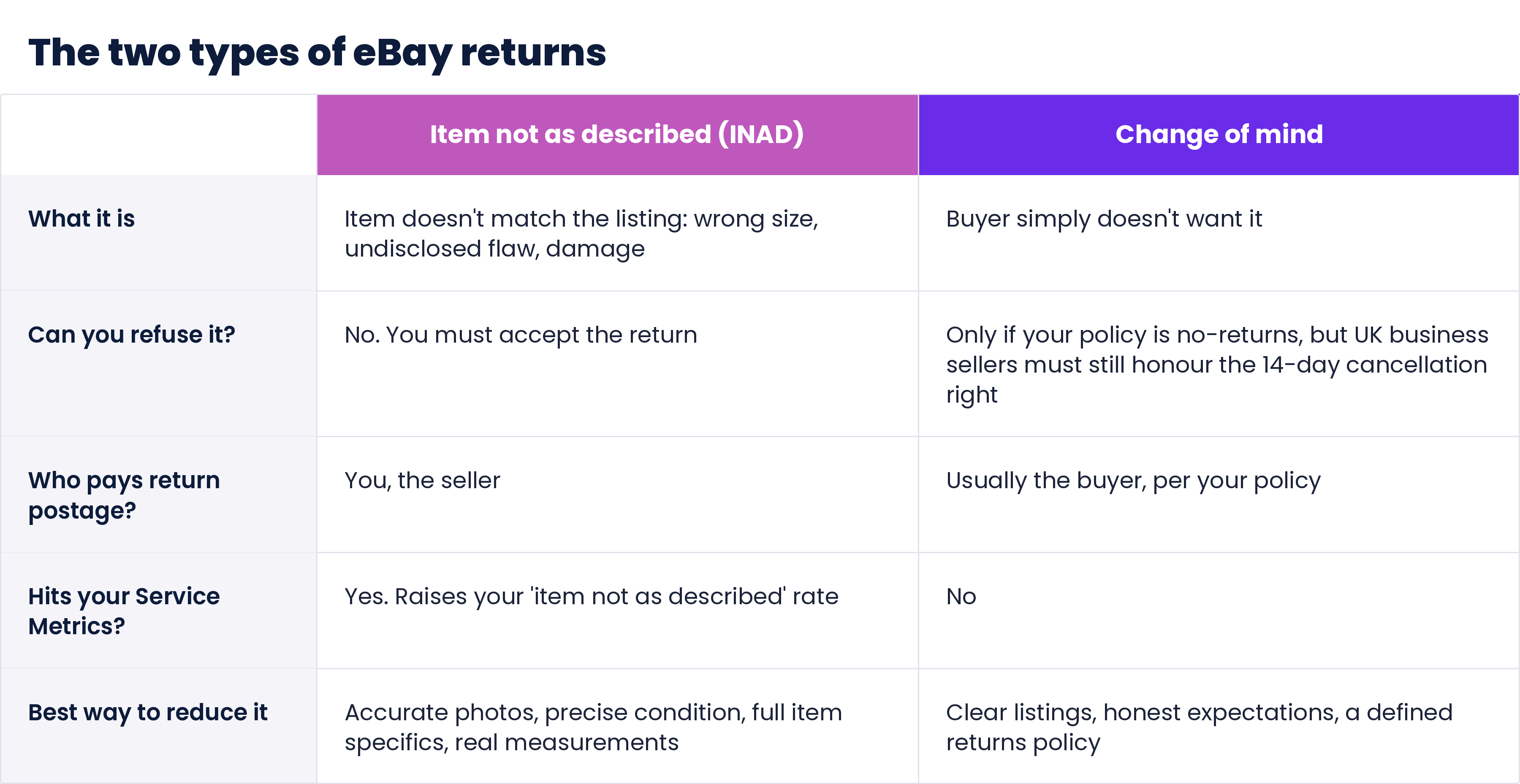 Comparison table contrasting item not as described with change-of-mind returns across what it is, whether you can refuse it, who pays return postage, whether it hits Service Metrics, and how to reduce it.