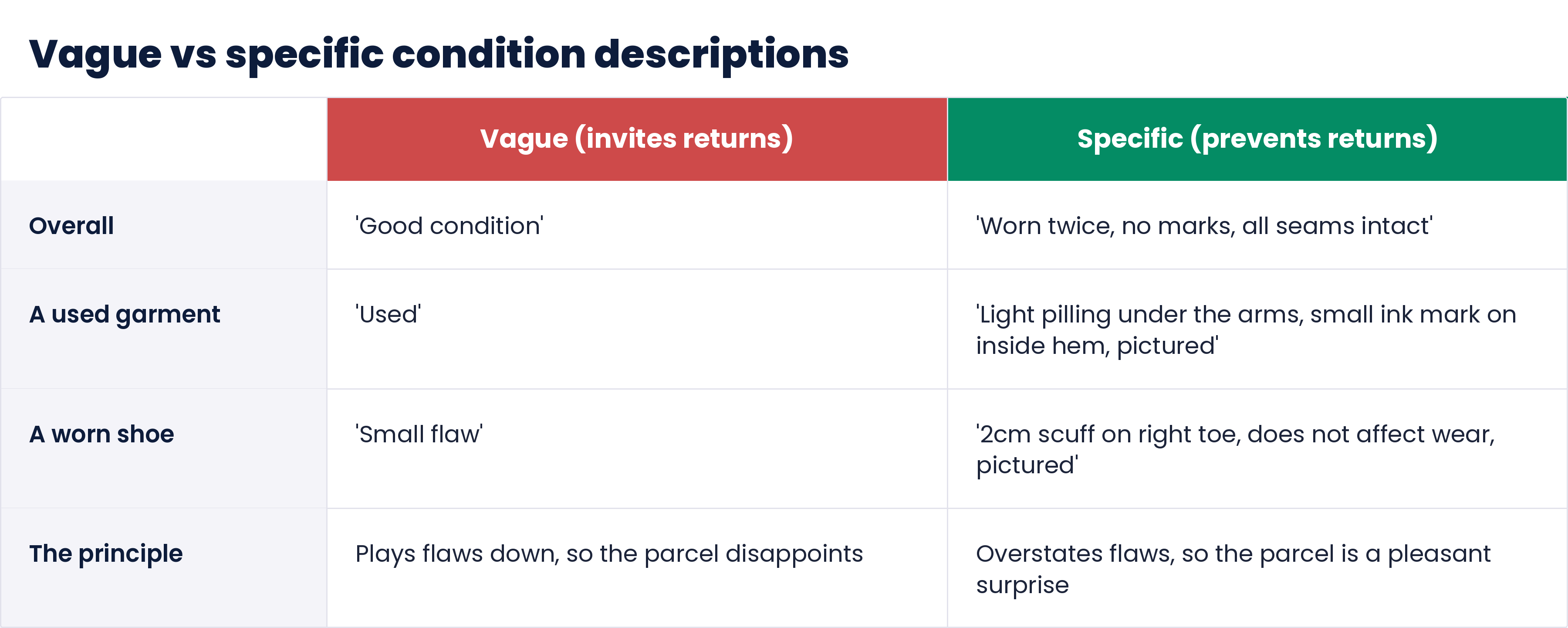 Comparison table showing vague condition wording that invites returns beside specific wording that prevents them, with the principle that overstating flaws makes the parcel a pleasant surprise.