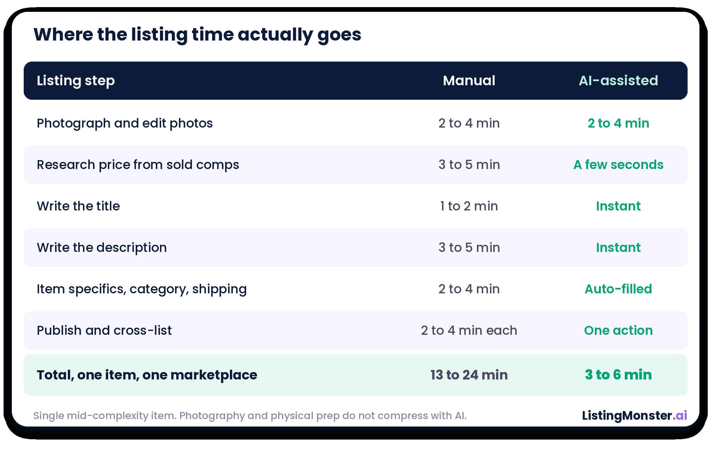 Comparison of manual versus AI-assisted listing time per step: photographing 2 to 4 minutes for both; price research 3 to 5 minutes manual versus a few seconds with AI; writing the title 1 to 2 minutes versus instant; description 3 to 5 minutes versus instant; item specifics 2 to 4 minutes versus auto-filled; publish and cross-list 2 to 4 minutes each versus one action; total 13 to 24 minutes manual versus 3 to 6 minutes with AI.