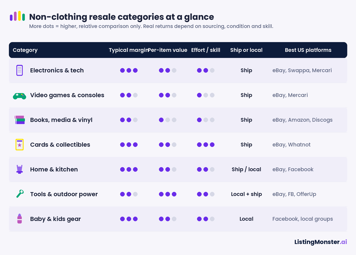 Relative comparison of 7 non-clothing resale categories, electronics, video games, books and vinyl, trading cards, home and kitchen, tools, and baby gear, scored on margin, per-item value, effort, shipping, and best US platforms.