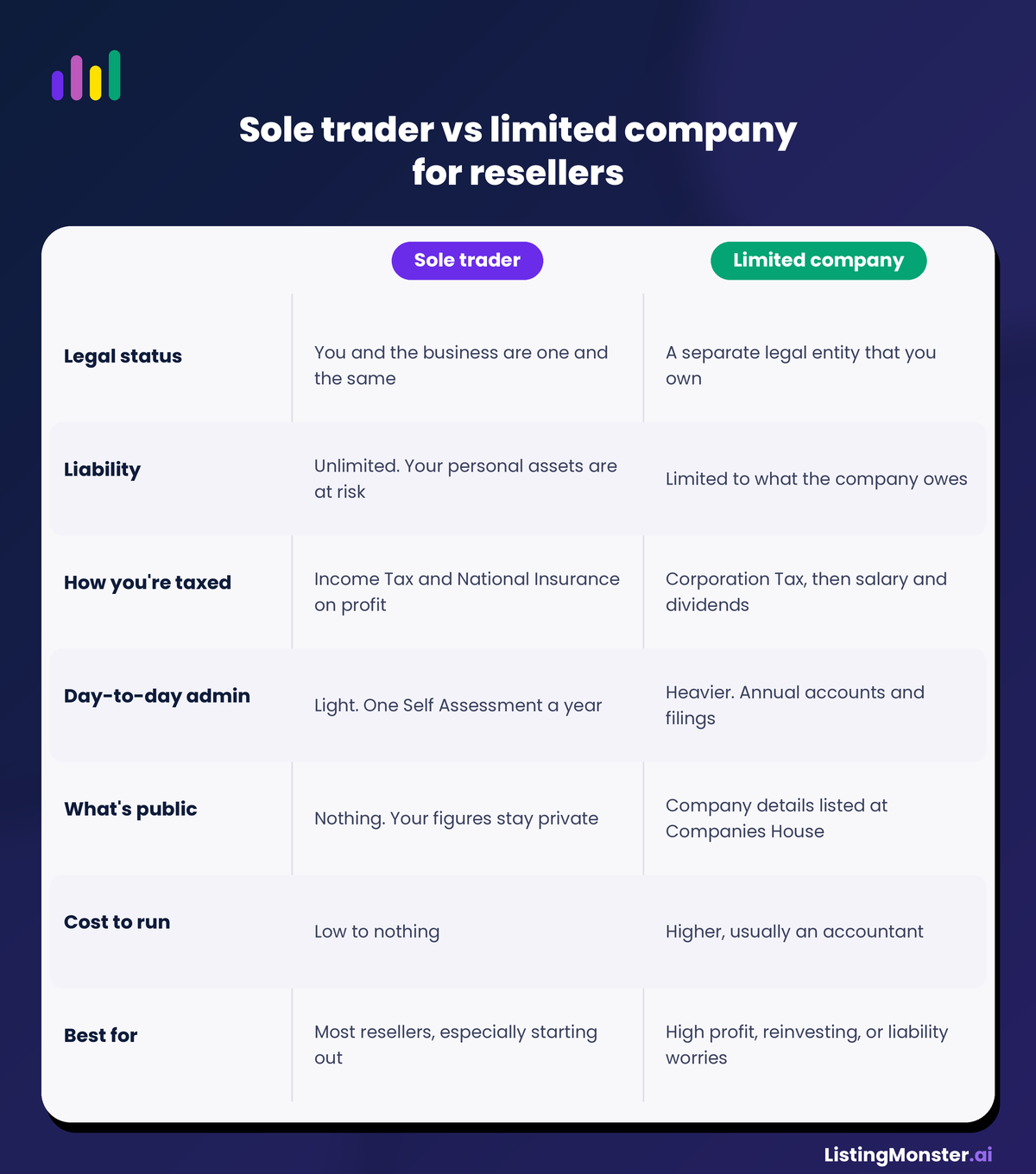 Comparison of sole trader and limited company for UK resellers. Legal status: you and the business are one, versus a separate legal entity you own. Liability: unlimited with personal assets at risk, versus limited to what the company owes. Tax: Income Tax and National Insurance on profit, versus Corporation Tax then salary and dividends. Admin: light with one Self Assessment a year, versus heavier annual accounts and filings. What is public: nothing, versus company details at Companies House. Cost to run: low to nothing, versus higher and usually an accountant. Best for: most resellers especially starting out, versus high profit, reinvesting or liability worries.