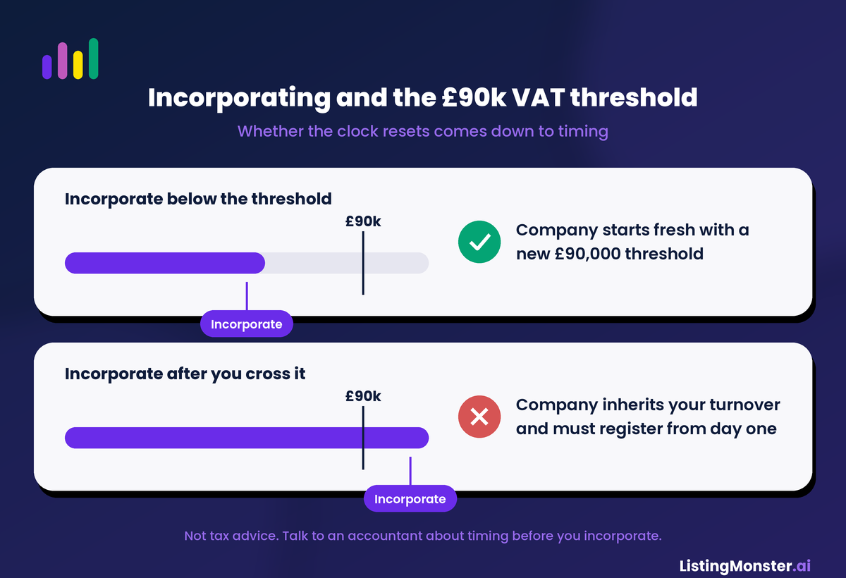 Diagram showing incorporation timing and the £90,000 VAT threshold. Incorporate below the threshold and the new company starts fresh with a new £90,000 threshold. Incorporate after crossing the threshold and the company inherits your turnover and must register from day one.