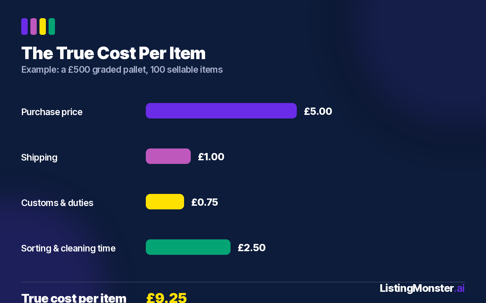 Bar chart breaking down true cost per item for a £500 graded pallet: £5.00 purchase price, £1.00 shipping, £0.75 customs and duties, £2.50 sorting and cleaning time, totalling £9.25 per item