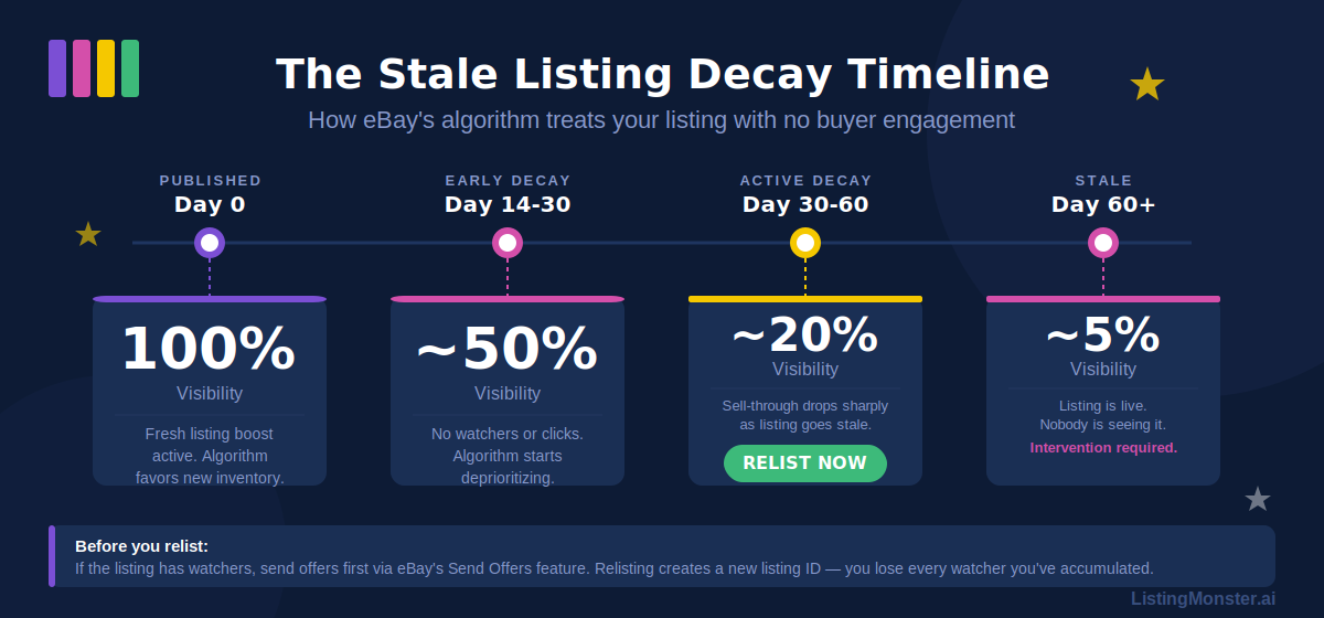 Four-stage timeline showing eBay listing visibility decay from 100% at day 0, to approximately 50% at day 14-30, to approximately 20% at day 30-90, to truly stale at day 90 and beyond