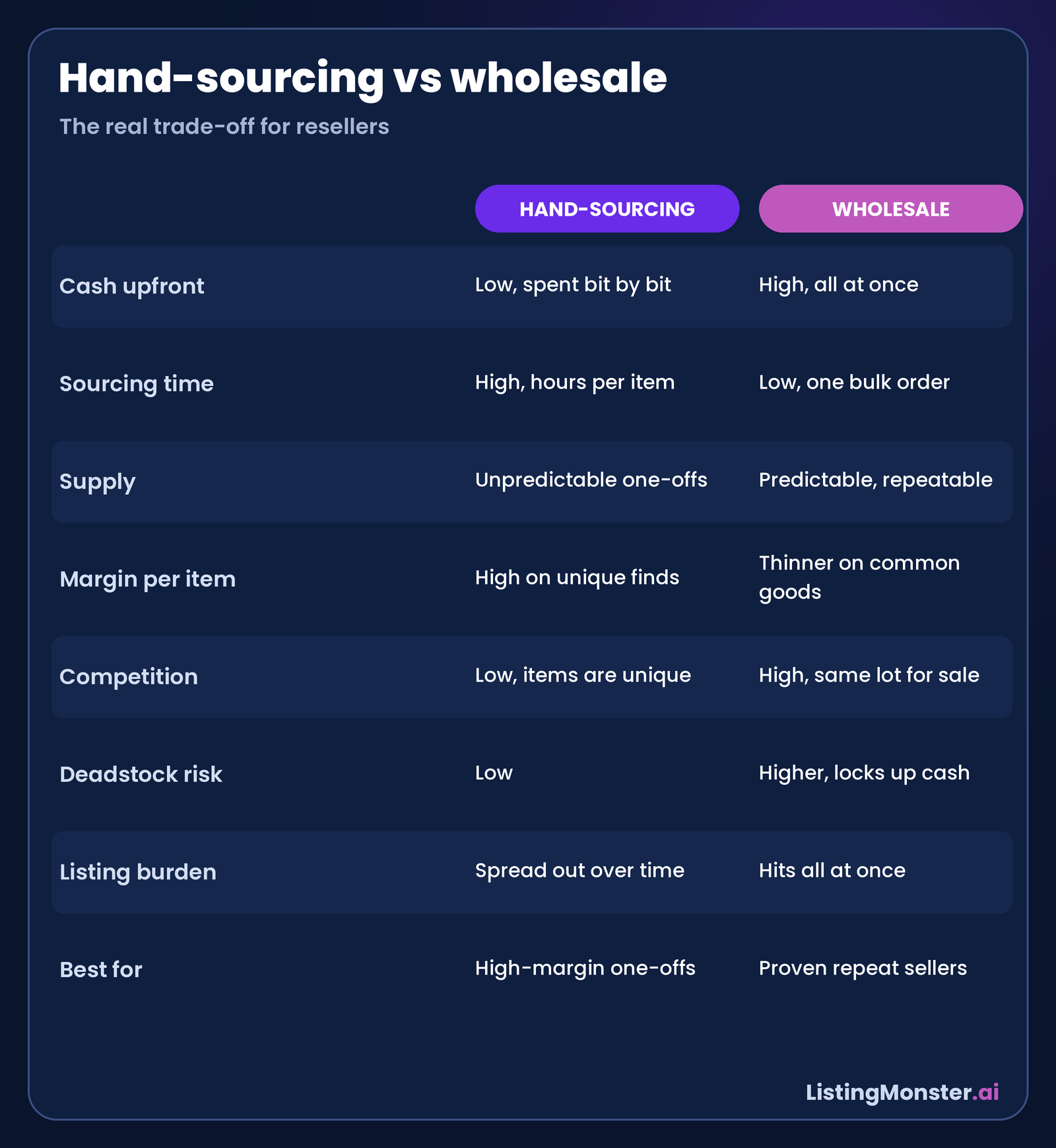 Hand-sourcing versus wholesale comparison for resellers. Cash upfront: low, spent bit by bit for hand-sourcing versus high, all at once for wholesale. Sourcing time: high, hours per item versus low, one bulk order. Supply: unpredictable one-offs versus predictable and repeatable. Margin per item: high on unique finds versus thinner on common goods. Competition: low, items are unique versus high, same lot for sale. Deadstock risk: low versus higher, locks up cash. Listing burden: spread out over time versus hits all at once. Best for: high-margin one-offs versus proven repeat sellers.