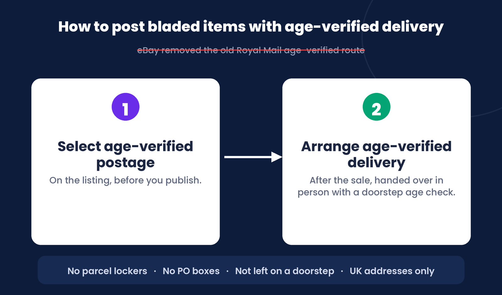 Two-step flow for posting bladed items on eBay UK. Step 1: select age-verified postage on the listing before publishing. Step 2: arrange age-verified delivery after the sale, handed to the buyer in person with a doorstep age check. Constraints: no parcel lockers, no PO boxes, not left on a doorstep, UK addresses only. The old Royal Mail age-verified route has been removed.