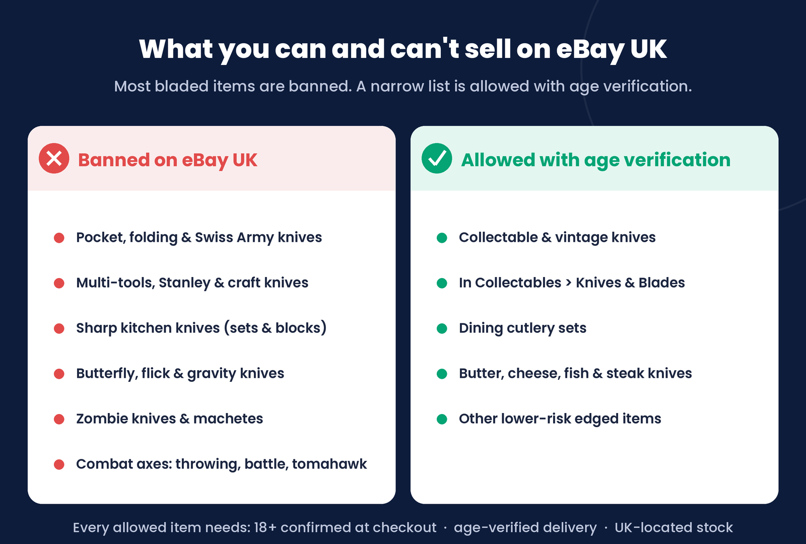 Comparison graphic. Banned on eBay UK: pocket, folding and Swiss Army knives; multi-tools, Stanley and craft knives; sharp kitchen knives in sets and blocks; butterfly, flick and gravity knives; zombie knives and machetes; combat axes. Allowed with age verification: collectable and vintage knives in Collectables Knives and Blades; dining cutlery sets including butter, cheese, fish and steak knives; other lower-risk edged items. All allowed items require 18-plus at checkout, age-verified delivery and UK-located stock.
