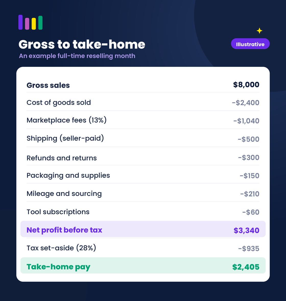 Table titled Gross to take-home for an example full-time reselling month: gross sales 8,000 dollars minus cost of goods 2,400, marketplace fees 1,040, shipping 500, refunds 300, packaging 150, mileage 210 and tools 60, giving net profit before tax of 3,340 dollars; after a 935 dollar tax set-aside, take-home pay is 2,405 dollars.