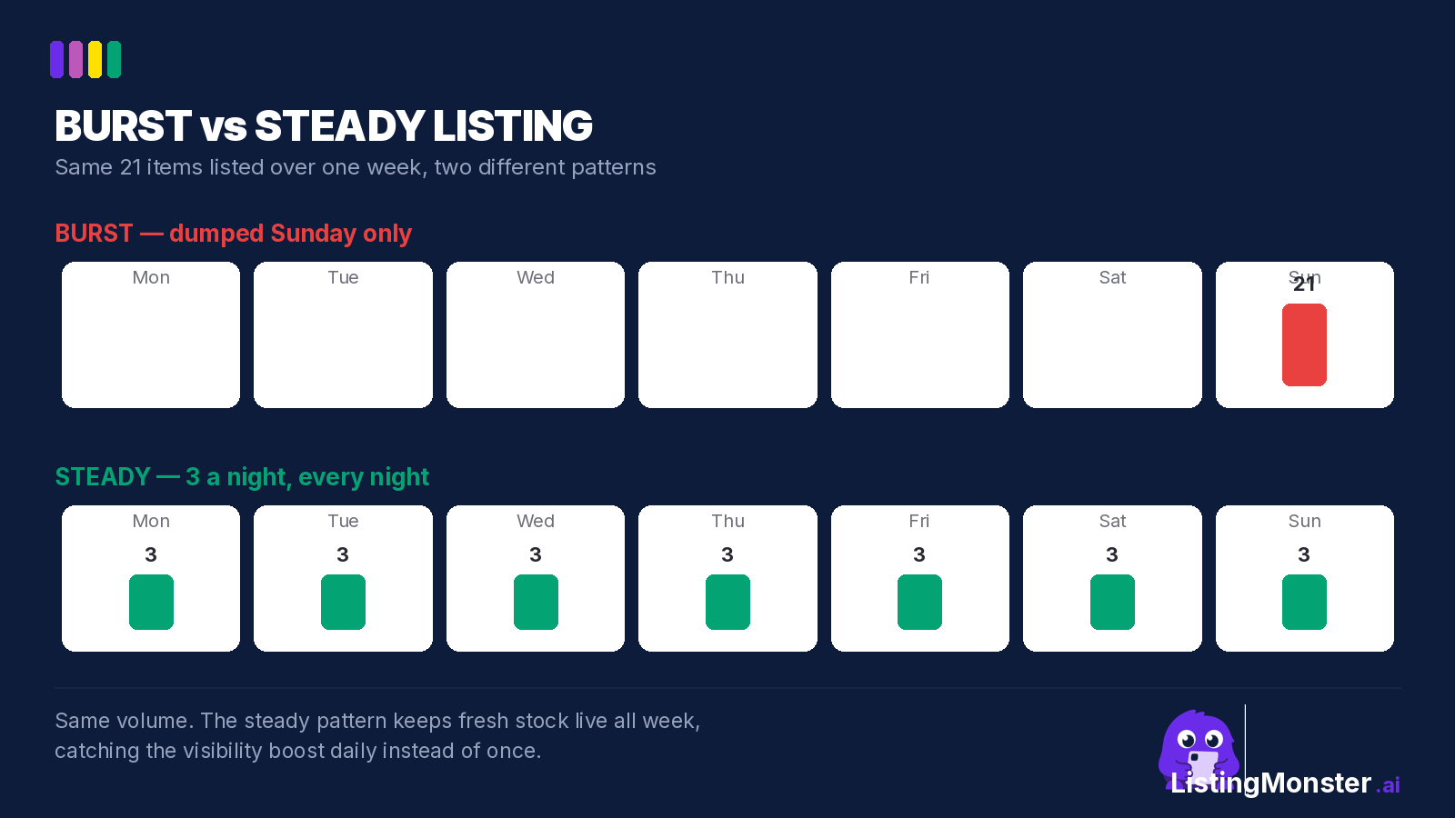 Bar chart comparing burst listing, 21 items on Sunday only, against steady listing, 3 items every night, across a 7 day week