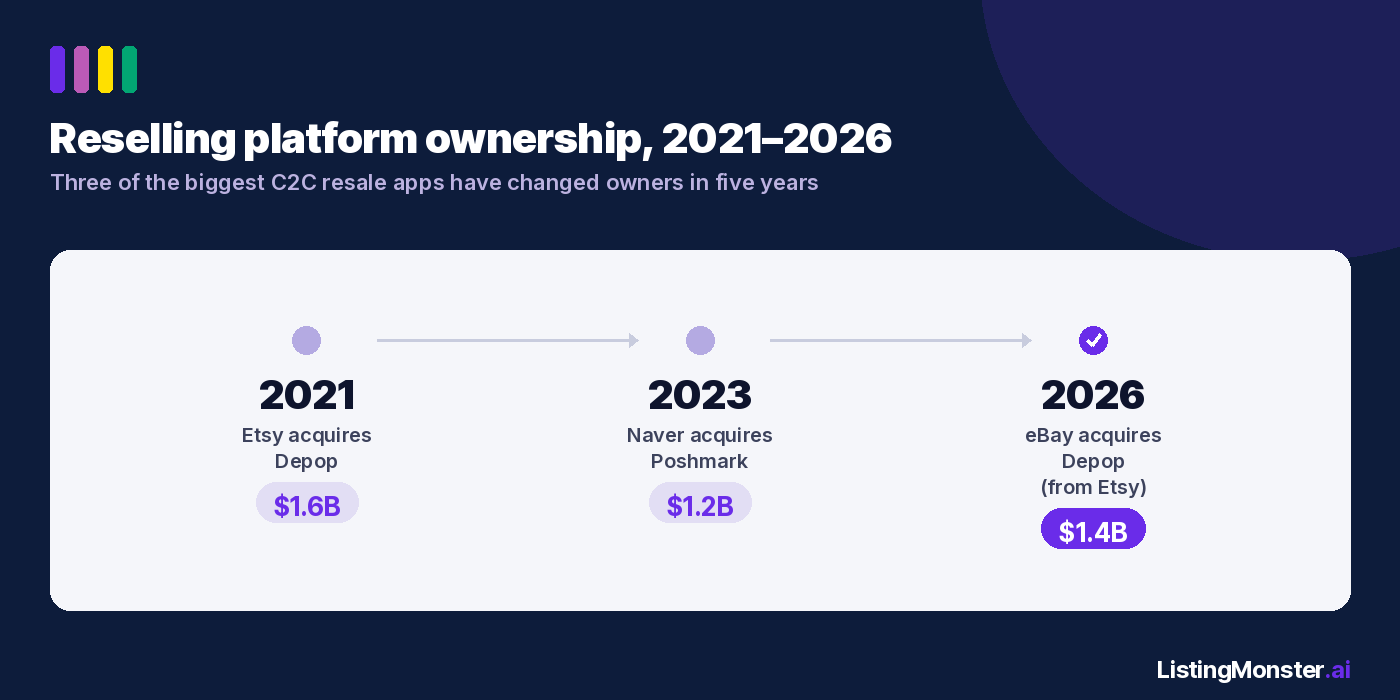 Timeline showing Etsy acquiring Depop for $1.6B in 2021, Naver acquiring Poshmark for $1.2B in 2023, and eBay acquiring Depop from Etsy for $1.4B in 2026