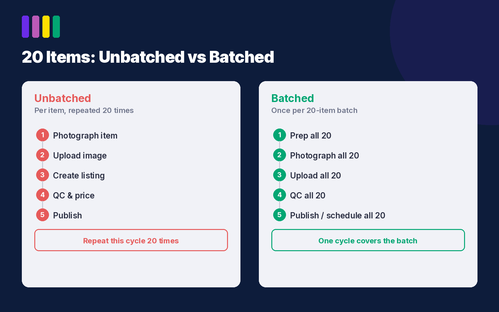 Task batching for resellers means grouping similar jobs together and doing them in one sitting, rather than switching between sourcing, photography, listing and packing all day. For any reseller processing stock at volume, it's one of the biggest efficiency fixes available, because every switch between task types costs you time you don't get back.If you're bouncing between "list an item," "answer a Vinted message," "print a label," "list another item," you're paying a tax on every single switch. That tax is invisible, it doesn't show up as a line item anywhere, but it shows up as a longer day and less stock moved.What task batching actually meansTask batching is grouping tasks that use the same tools, the same headspace and the same physical setup, and running through a whole batch of them before switching to a different type of task.For reselling, that means separating out the core stages of the job:SourcingPrep and photographyListing creation and quality checkingLive listing management (repricing, messages, offers)Packing and dispatchEach of these uses a different mode of thinking. Sourcing is scanning and decision-making. Photography is physical and repetitive. Listing QC is checking and editing. Packing is manual and process-driven. Every time you jump between them, your brain has to disengage from one set of rules and load up another. Research highlighted by the American Psychological Association suggests repeated task switching can cost as much as 40% of your productive time. Across a full day of listing, that's the difference between clearing a shelf and clearing half a shelf.Batch the workflow, not just the listingThe instinct is to think "batching" means uploading a big pile of listings at once. That's only half right. What you should batch is the work, not necessarily the publish button.Split listing into two separate workflows:Photography: capture and upload images for every item in your batch, back to backQuality check (QC): review drafts, fix anything that needs fixing, and publishDo all your photography first. If you're working through 20 items, photograph and upload all 20 before you look at a single draft. By the time you finish, your drafts are sitting there ready to review. You've removed the dead time of waiting on each item individually, and you've kept your brain in one mode for the whole batch.QC is a different job entirely; checking category, condition, item specifics, and pricing against what you already know about the platform. Batch that separately, straight after photography, while the items are still fresh in your head.In practice, a 20-item clothing batch might look like: steam everything first, photograph all 20 items back to back, upload the images, then sit down and QC the full batch in one go. Compare that to photographing item one, writing its listing, checking the price, publishing, then starting again with item two. Same 20 items, same total content of work, very different day.The unbatched version means constantly resetting between camera, keyboard and price research, 20 times over. The batched version means resetting once. The time saved isn't in any single step, it's in the resets you no longer have to make.Batch the work, then decide how you publishThere's no need to create each listing from scratch immediately before publishing it. Photograph, prep and QC listings in batches, then publish according to whatever rhythm suits your marketplace and selling schedule, rather than treating creation and publishing as one single task.On Depop, the platform's own help centre confirms that newer listings get a slight ranking preference, though this has significantly less influence than relevance. So there's still a practical reason to spread your publishing across the week rather than dumping everything at once, even if it isn't the dominant factor buyers see.Either way, batching your effort and batching your publish schedule are two separate decisions. Get the first one right and the second becomes a simple scheduling choice, not a productivity problem.Batching packing and dispatchPacking is one of the most overlooked places to batch, and one of the easiest wins.Little-and-often packing (wrapping and posting one or two items as they sell through the day) eats far more time than most resellers realise, because every session means finding your tape, your labels and your bags again from scratch.Instead:Set a fixed packing station: scales, tape, labels, bags and boxes all within reach, printer nearby or labels printed in advancePick one or two dedicated dispatch windows a day rather than packing as-you-goStandardise your most common box and bag sizes so you're not hunting for the right size mid-packAlways stay inside your marketplace's stated dispatch requirements. On eBay, late shipment rate is one of the metrics tracked in Seller Standards, so batching your orders should never come at the expense of dispatching within your stated handling time.Where batching doesn't fitNot every task benefits from batching. Customer messages are the obvious exception. Leaving a genuine buyer question sitting for hours can cost you a sale, particularly when they're asking about measurements, condition or postage before buying. You don't need to reply instantly, but checking messages at sensible intervals through the day makes more sense than saving every buyer interaction for one big admin session. Save the bigger admin jobs (updating templates, reviewing pricing rules, reconciling sales) for a dedicated slot instead.The rule of thumb: batch anything repetitive and self-contained, and leave anything where a buyer is waiting on you.A realistic weekly batching rhythmThere's no single correct schedule, since it depends on your hours and volume, but a simple side-hustle version looks something like this:One sourcing session: car boot, charity shop run, or wholesale orderOne or two photography sessions: batch through your whole sourced pile in one sittingOne or two QC sessions: straight after photography, while items are still front of mindDaily, short slots: checking messages, publishing that day's share of listings, handling offersOne or two dispatch windows a day: packing and posting everything ready to goThe specific slots matter less than the principle: group like with like, and protect each batch from interruption. For a fuller breakdown of workflow stages, packing setup and dispatch timing, the Reseller Handbook 2026 UK edition covers this in more depth.FAQsWhat is task batching in reselling?Task batching in reselling means grouping similar jobs, like photography, listing QC, or packing, into dedicated sessions instead of doing them piecemeal throughout the day. It cuts the time lost to switching between different types of work and lets you move through stock faster without adding hours.Should I publish all my batched listings at once?Not necessarily. Batch the work behind the scenes (photography, QC, prep) and then decide separately how to publish. On Depop, newer listings do get a slight ranking preference, though relevance matters far more, so spreading publishing across the week can still help without it being the deciding factor.How many items should I batch at once?It depends on your available time and stock levels, but most resellers find a batch of 10 to 30 items strikes the right balance. Large enough to justify setting up properly, small enough that you can move through QC while everything's still fresh in your memory.Does task batching work for packing and dispatch too?Yes, and it's one of the highest-impact places to apply it. Set a fixed packing station and pick one or two dispatch windows a day rather than packing items as they sell. This avoids repeatedly resetting your workspace and searching for tape or labels mid-pack.