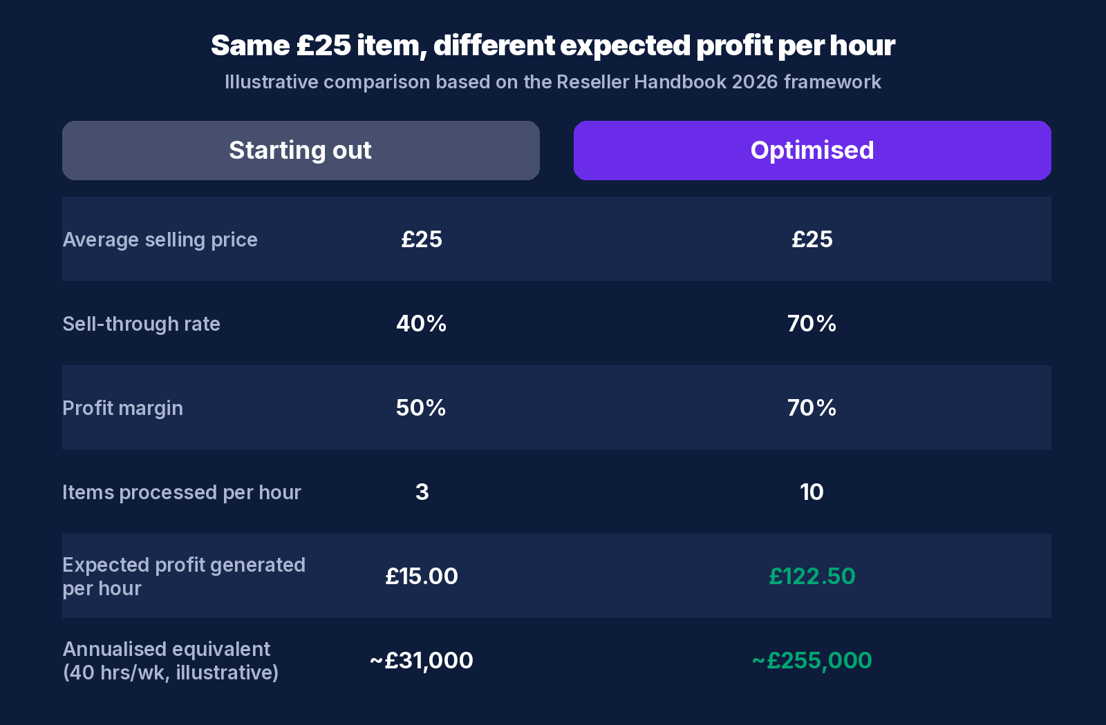 Table comparing a starting out reseller and an optimised reseller, both selling a £25 item. Starting out: average selling price £25, 40% sell-through rate, 50% profit margin, 3 items processed per hour, £15.00 expected profit generated per hour, roughly £31,000 annualised equivalent at 40 hours a week. Optimised: average selling price £25, 70% sell-through rate, 70% profit margin, 10 items processed per hour, £122.50 expected profit generated per hour, roughly £255,000 annualised equivalent at 40 hours a week.