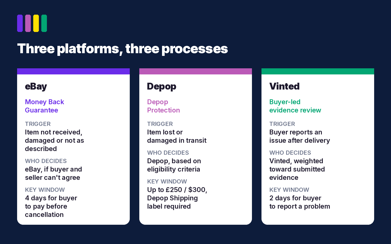 Comparison table showing eBay's Money Back Guarantee, Depop Protection and Vinted's evidence-based process, including trigger, who decides and key time window for each.
