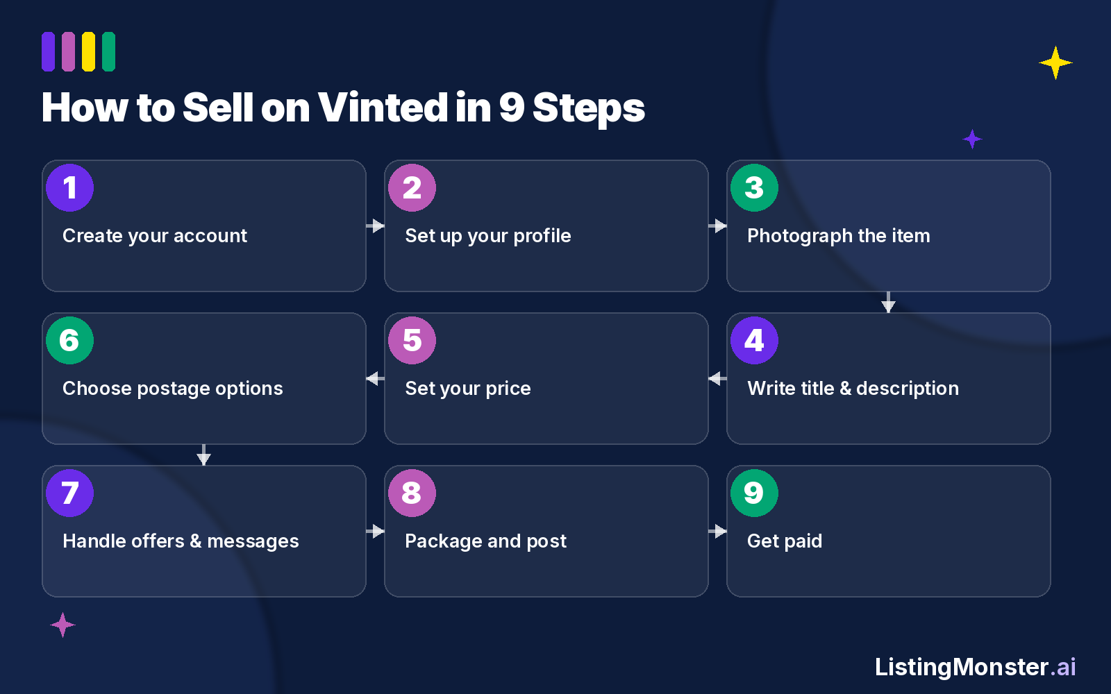 Nine-step diagram showing the Vinted selling process from account setup to getting paid
