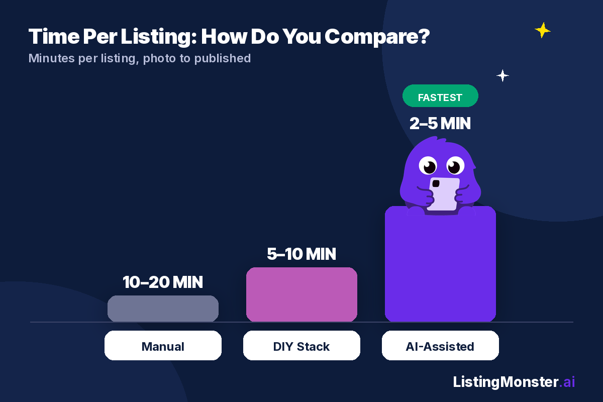 Comparison chart showing time per listing of 10 to 20 minutes for fully manual, 5 to 10 minutes for ChatGPT plus a crosslister and spreadsheets, and 2 to 5 minutes for an AI-assisted platform