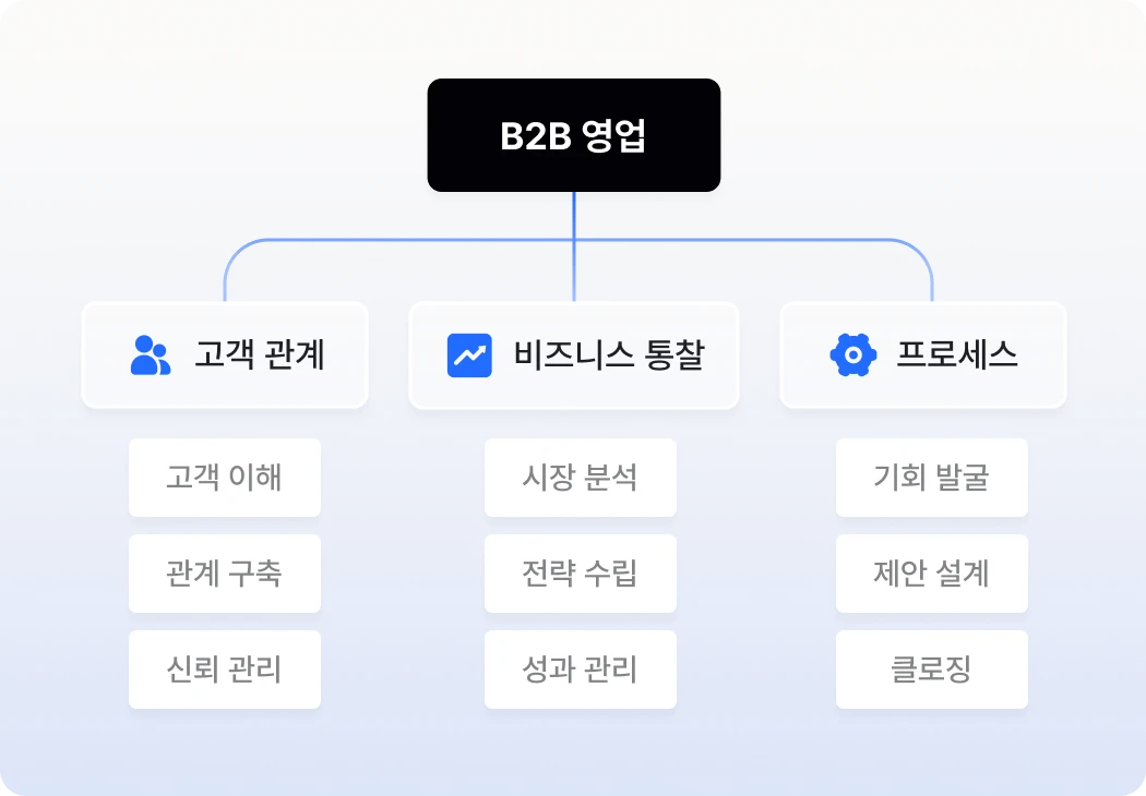 스킬셋 트리 다이어그램