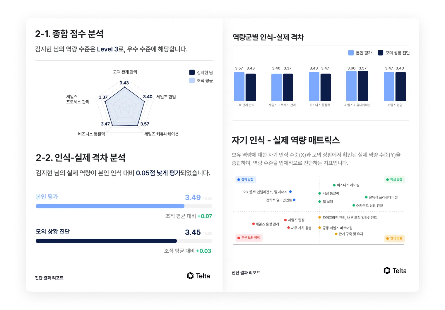 진단 결과 리포트 — 종합 점수 분석, 인식-실제 격차, 자기 인식-실제 역량 매트릭스