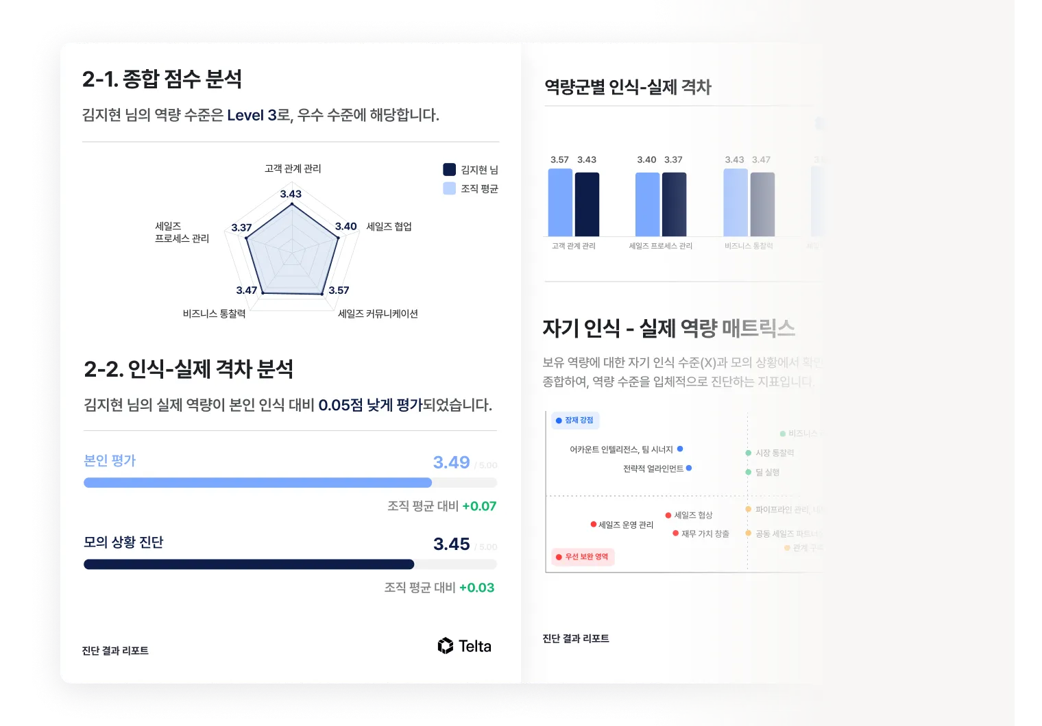 진단 결과 리포트 — 종합 점수 분석, 인식-실제 격차, 자기 인식-실제 역량 매트릭스