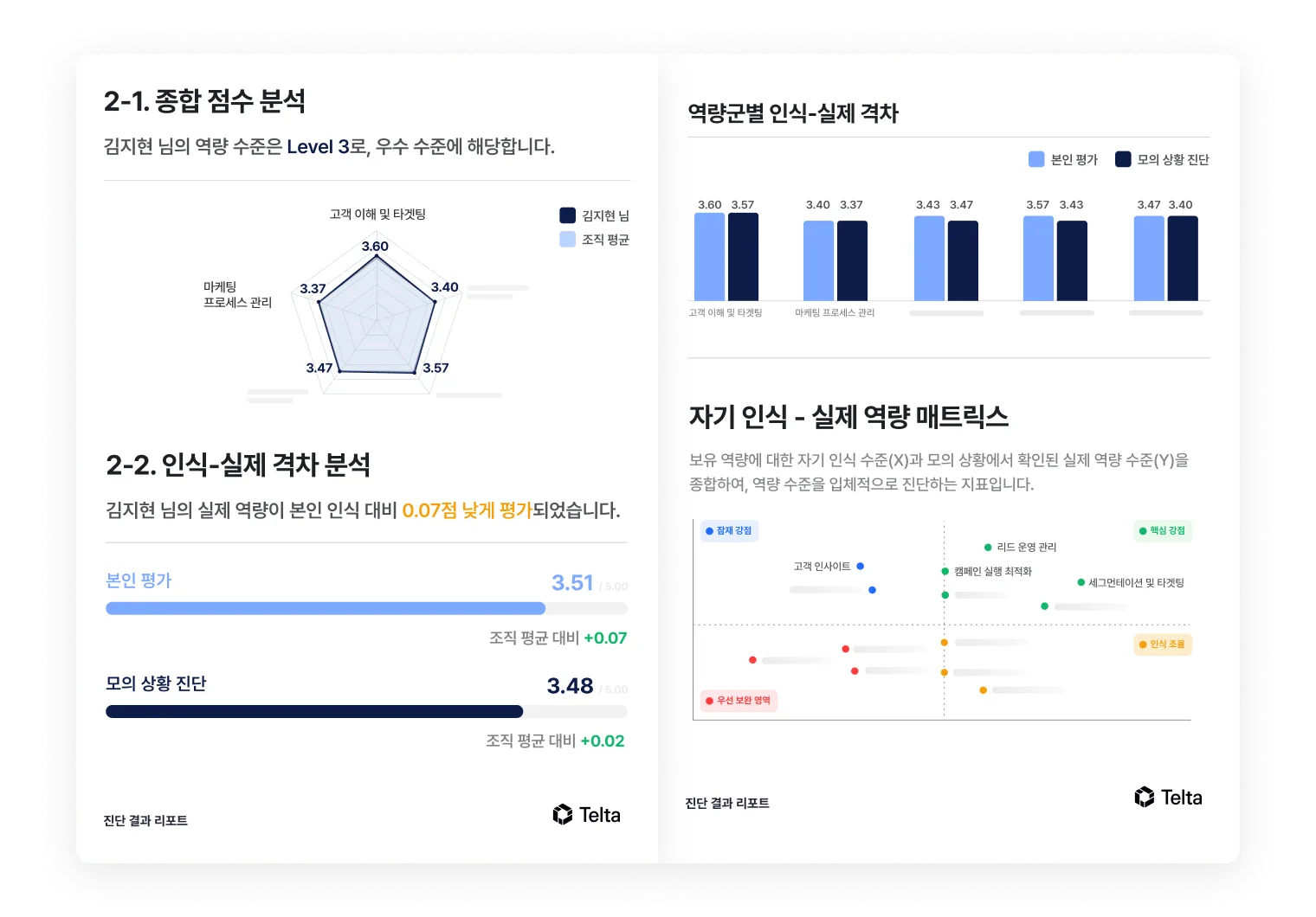 진단 결과 리포트 — 종합 점수 분석, 인식-실제 격차, 자기 인식-실제 역량 매트릭스
