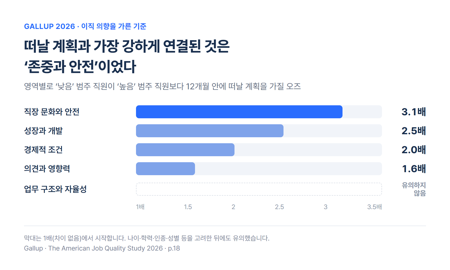 영역별로 낮은 범주 직원이 높은 범주 직원보다 떠날 계획을 가질 오즈: 직장 문화와 안전 3.1배, 성장과 개발 2.5배, 경제적 조건 2.0배, 의견과 영향력 1.6배, 업무 구조와 자율성은 유의한 관계 없음