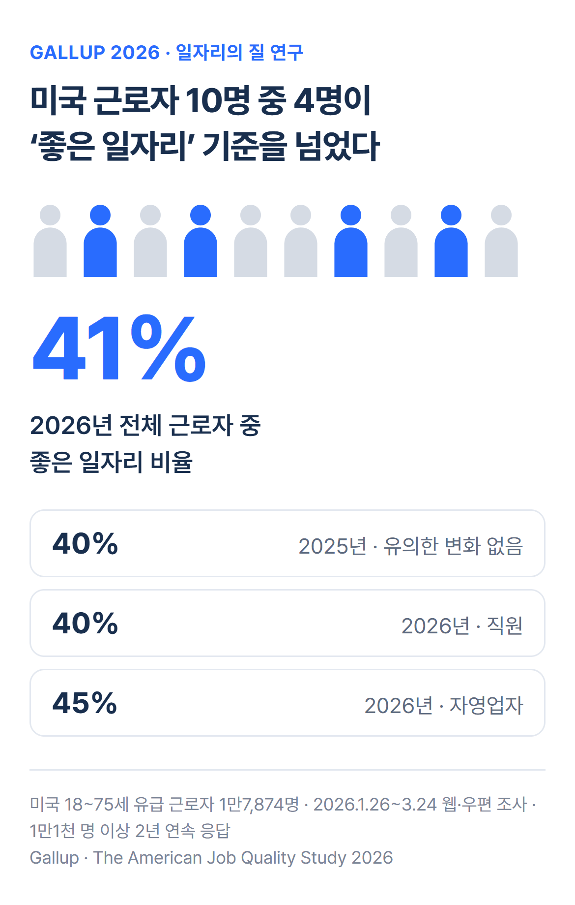 2026년 미국 근로자 1만7,874명 중 41%가 좋은 일자리 기준에 해당했다. 사람 아이콘 10개 중 4개 강조. 2025년 40%, 직원 40%, 자영업자 45%