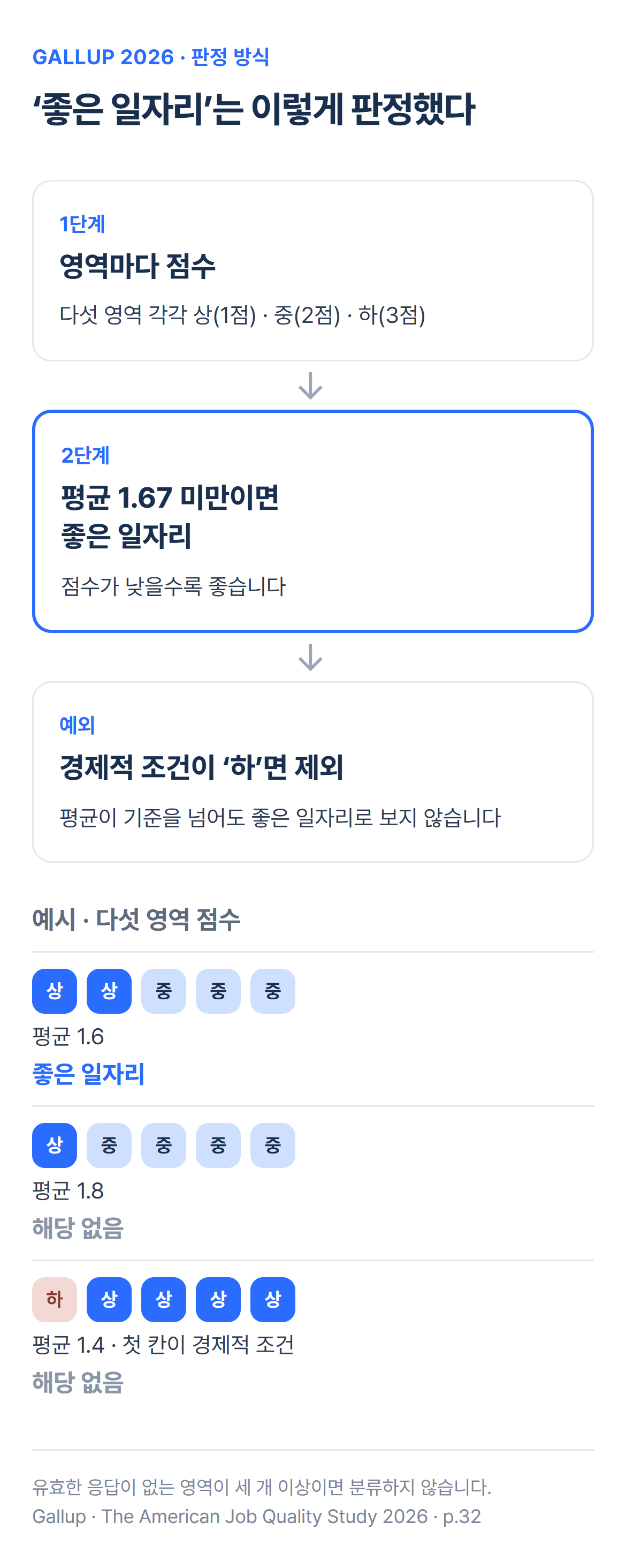 좋은 일자리 판정 방식: 영역별 상 1점, 중 2점, 하 3점. 다섯 점수 평균 1.67 미만이면 좋은 일자리. 단 경제적 조건이 하이면 제외