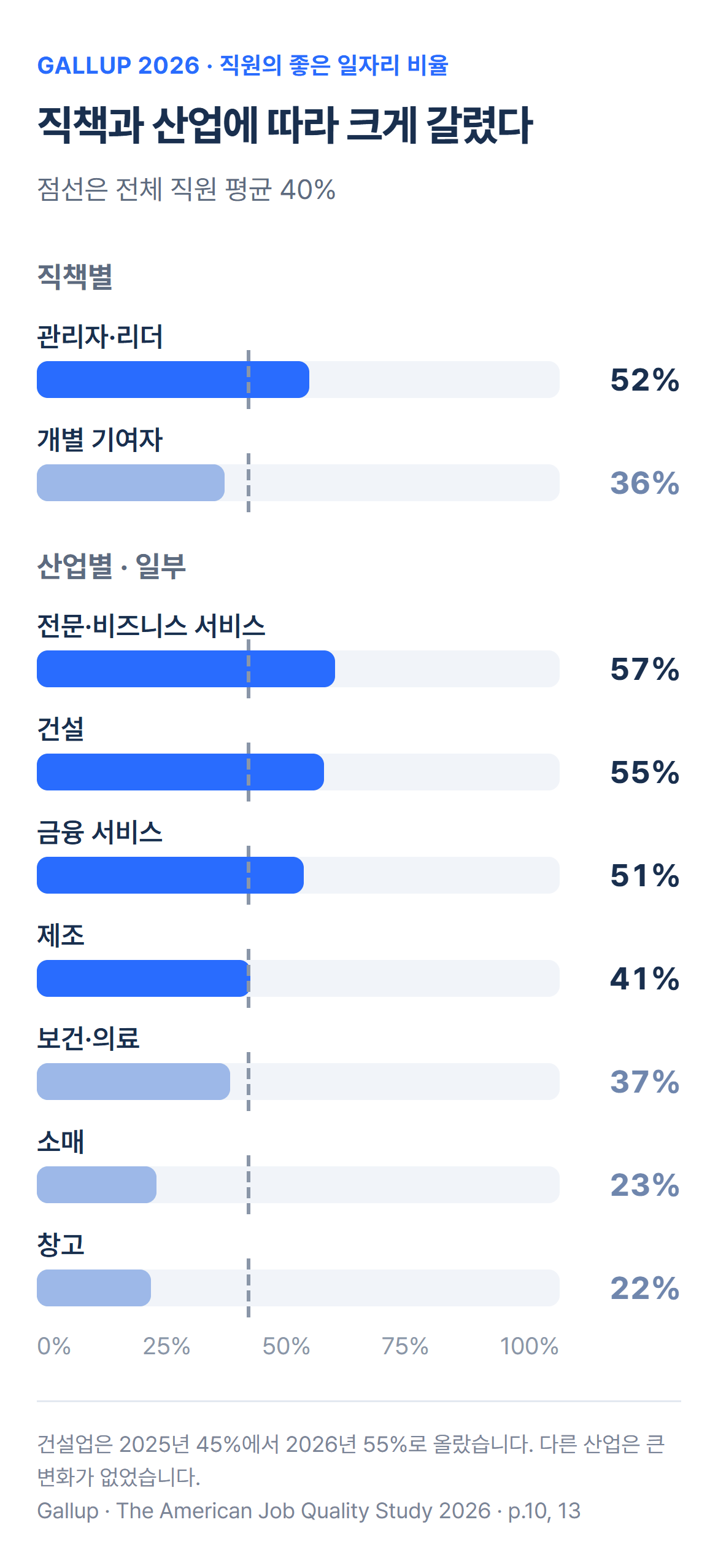 좋은 일자리 비율. 직책별 관리자·리더 52%, 개별 기여자 36%. 산업별 전문·비즈니스 서비스 57%, 건설 55%, 금융 51%, 제조 41%, 보건·의료 37%, 소매 23%, 창고 22%. 전체 직원 40%