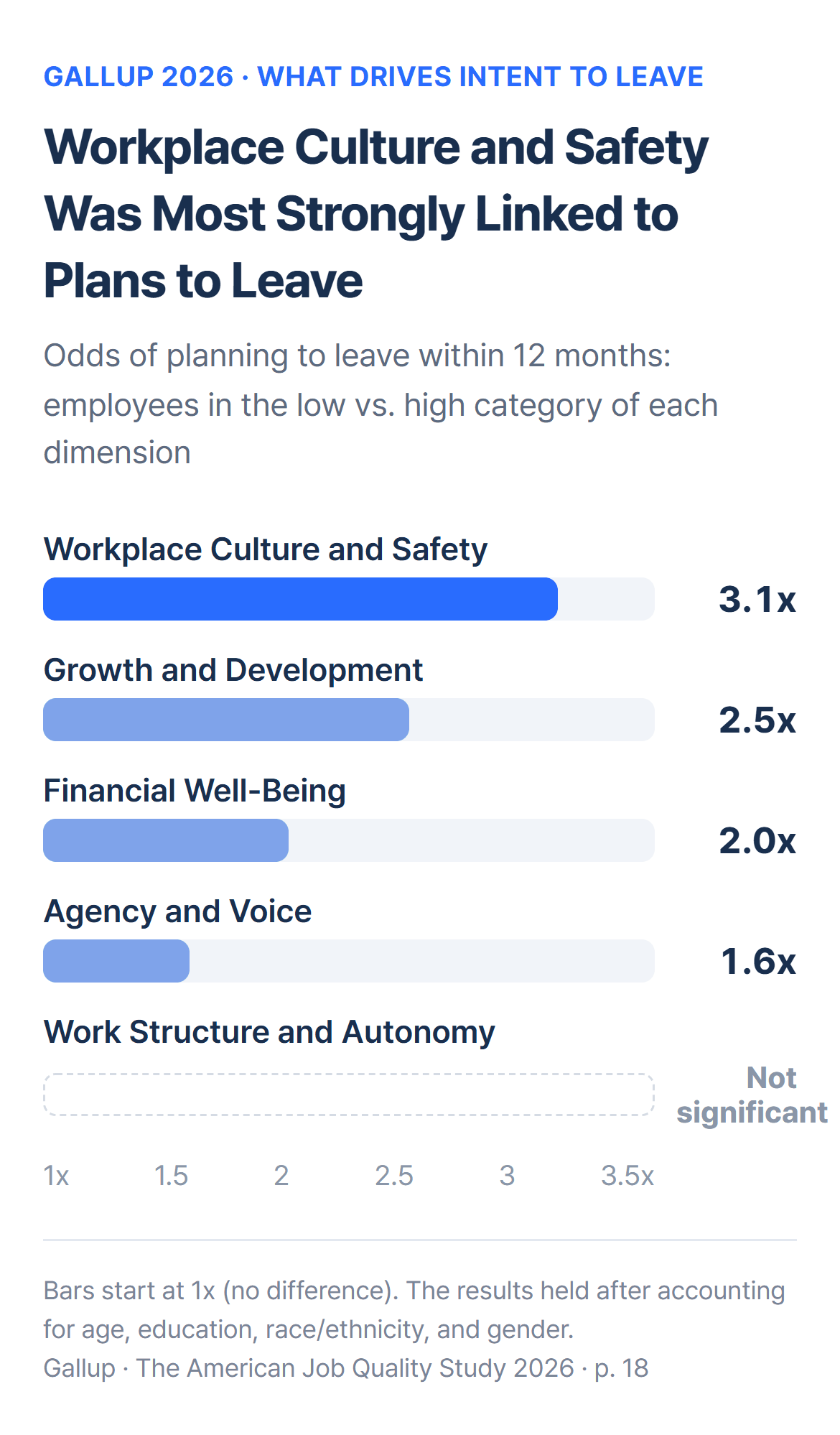Odds of planning to leave for employees in the low vs. high category of each dimension: Workplace Culture and Safety 3.1x, Growth and Development 2.5x, Financial Well-Being 2.0x, Agency and Voice 1.6x, Work Structure and Autonomy not significant