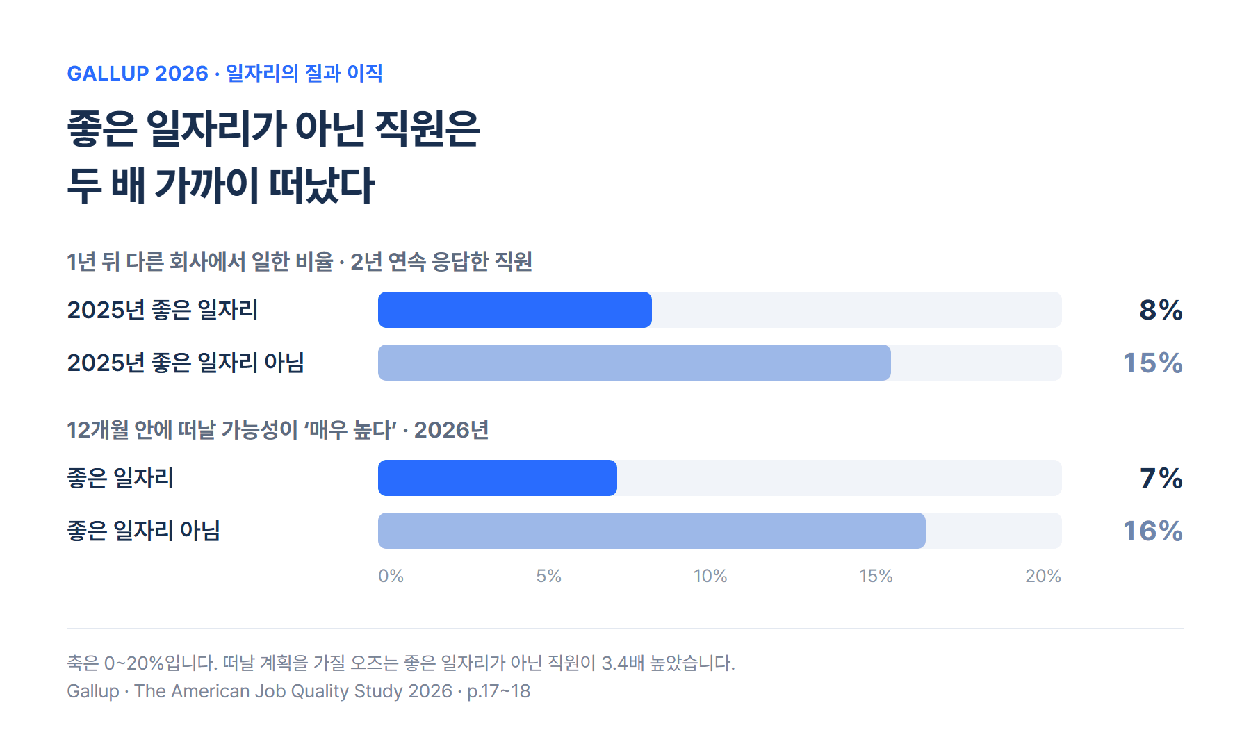 1년 뒤 다른 회사에서 일한 비율: 2025년 좋은 일자리 직원 8%, 아닌 직원 15%. 12개월 안에 떠날 가능성이 매우 높다는 응답: 좋은 일자리 7%, 아닌 일자리 16%