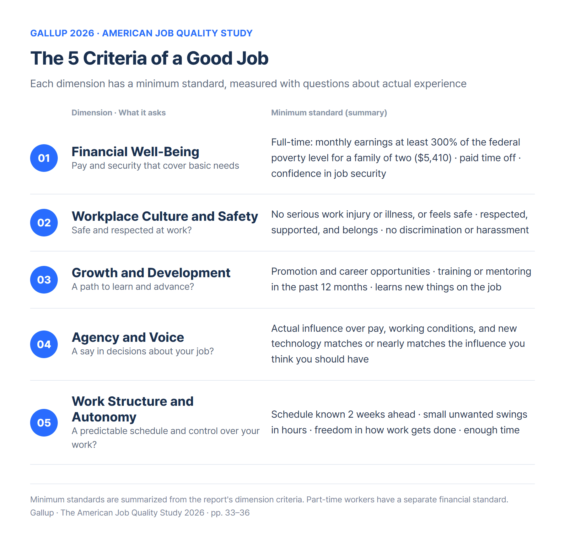 The five criteria of a good job and their minimum standards: Financial Well-Being, Workplace Culture and Safety, Growth and Development, Agency and Voice, Work Structure and Autonomy
