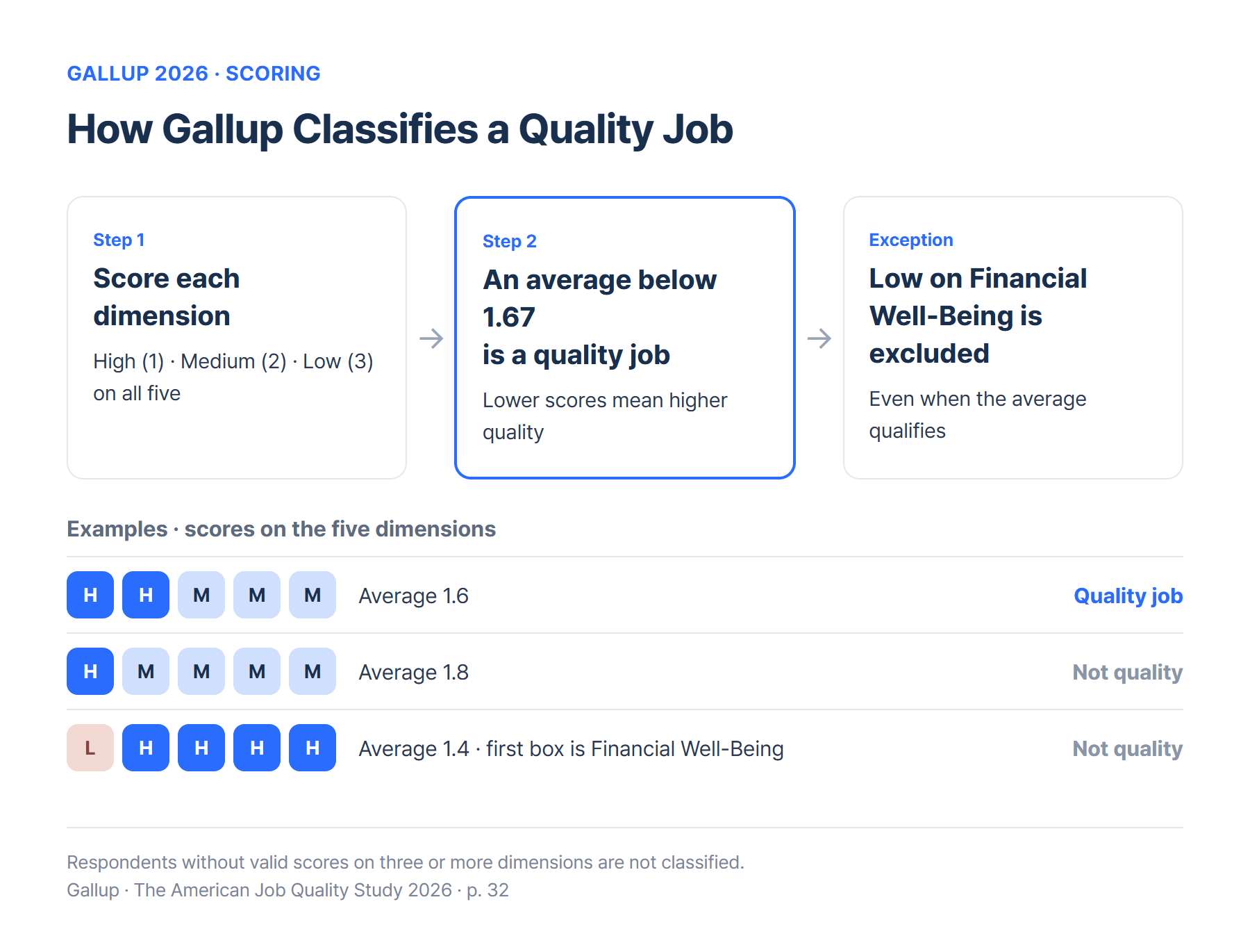 How a quality job is classified: each dimension scored High 1, Medium 2, Low 3; an average below 1.67 is a quality job; a Low score on Financial Well-Being is excluded