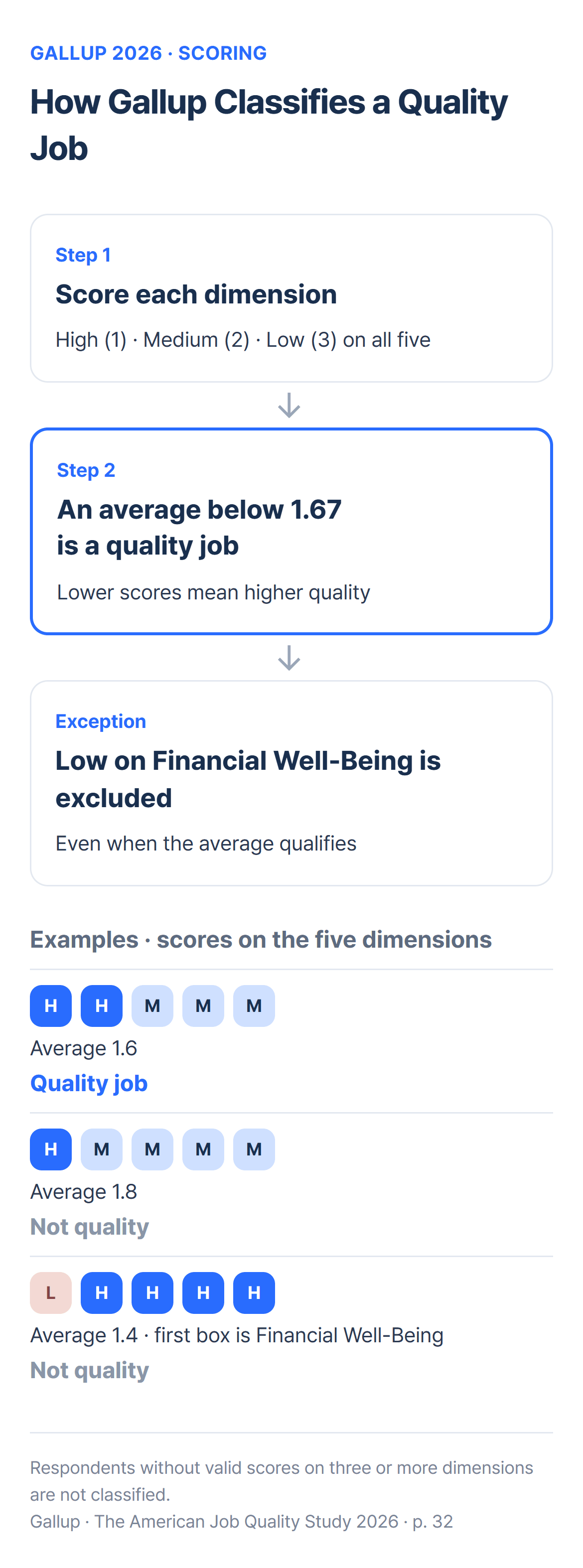 How a quality job is classified: each dimension scored High 1, Medium 2, Low 3; an average below 1.67 is a quality job; a Low score on Financial Well-Being is excluded