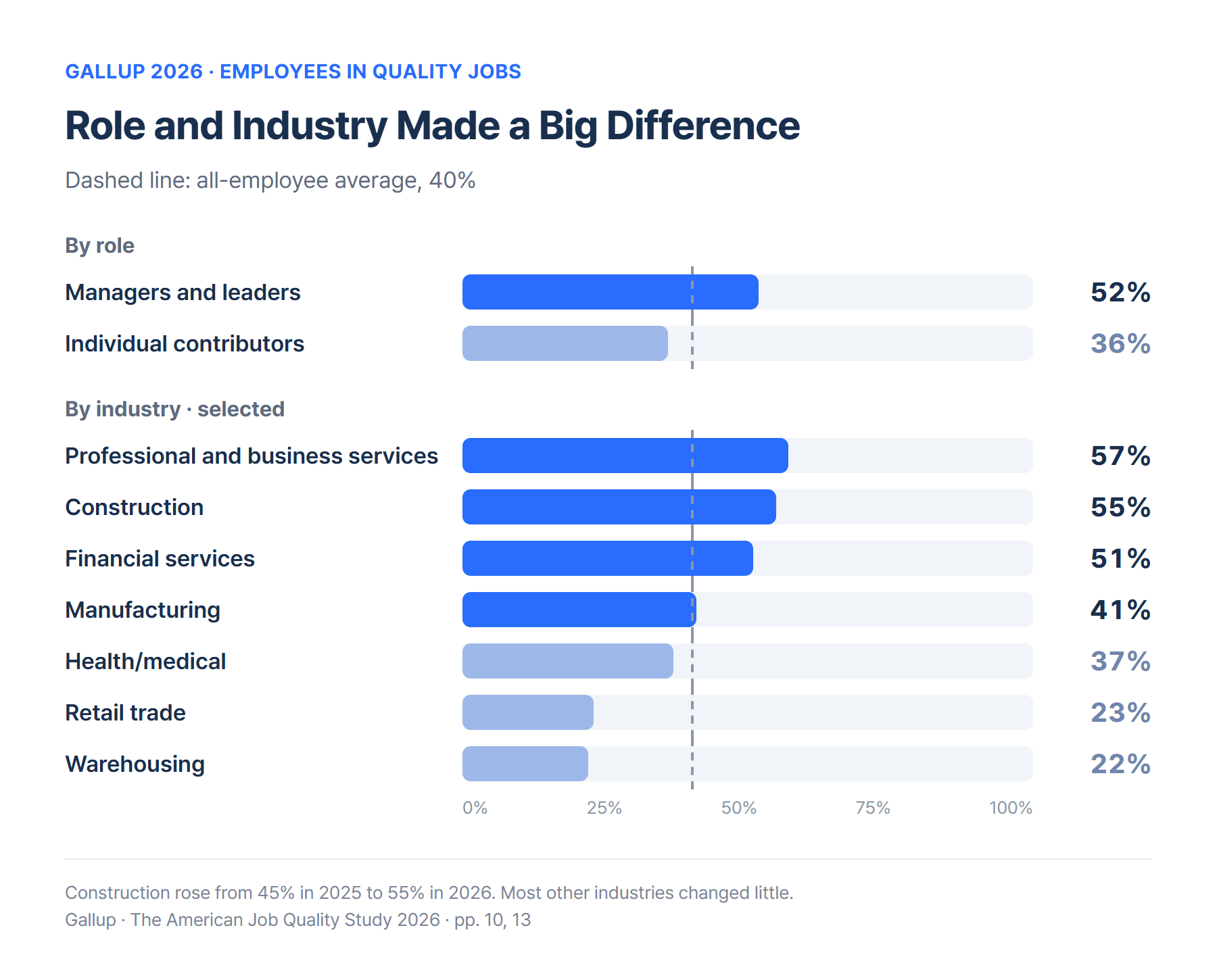 Share of employees in quality jobs. By role: managers and leaders 52%, individual contributors 36%. By industry: professional and business services 57%, construction 55%, financial services 51%, manufacturing 41%, health/medical 37%, retail trade 23%, warehousing 22%. All employees: 40%