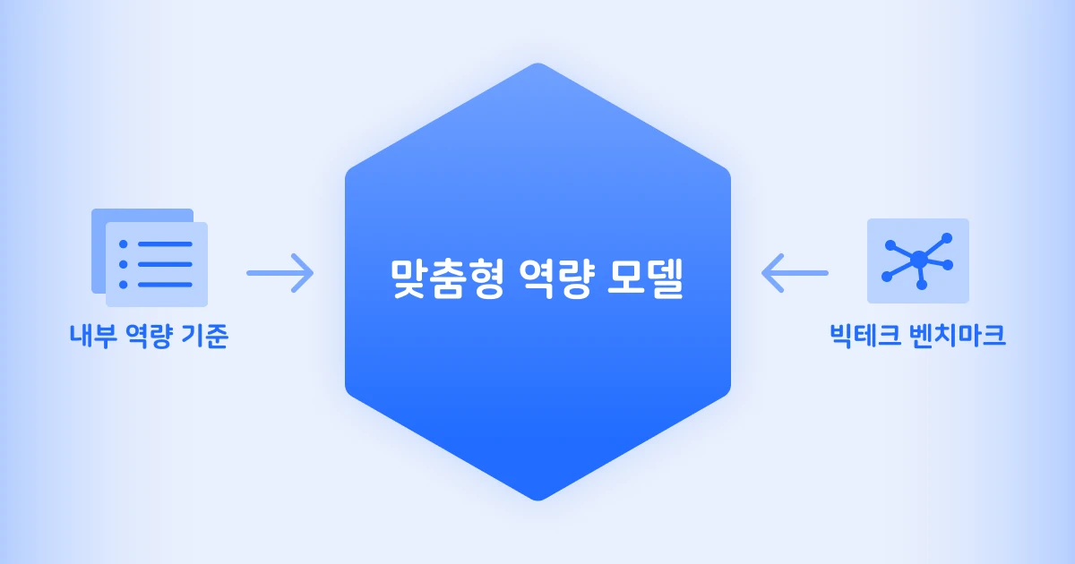 전사 모든 직무에 수용도 높은 역량 모델 수립
