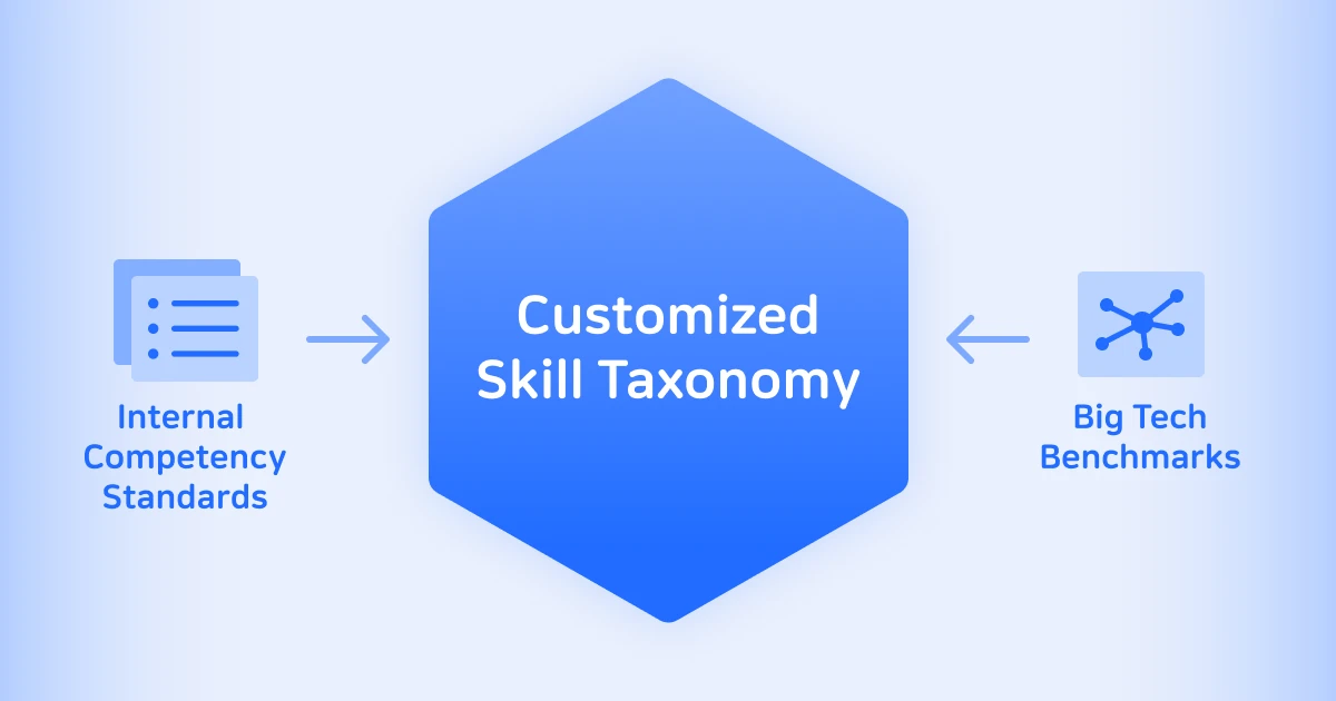 전사 모든 직무에 수용도 높은 역량 모델 수립